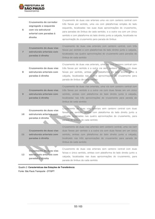53 / 63
6
Cruzamento de corredor
segregado a esquerda
com via estrutural
arterial com paradas à
direita
Cruzamento de duas vias arteriais uma via com canteiro central com
três faixas por sentido, uma via com plataformas simples do lado
esquerdo, localizadas nas suas duas aproximações do cruzamento,
para paradas de ônibus de cada sentido; e a outra via com um único
sentido e com plataforma do lado direito junto a calçada, localizada na
aproximação do cruzamento para parada de ônibus
7
Cruzamento de duas vias
estruturais arteriais com
paradas à direita
Cruzamento de duas vias arteriais com canteiro central, com três
faixas por sentido e com plataformas do lado direito junto a calçada,
localizadas nas quatro aproximações do cruzamento para paradas de
ônibus de cada sentido
8
Cruzamento de duas vias
estruturais arteriais com
paradas à direita
Cruzamento de duas vias arteriais, uma via com canteiro central com
três faixas por sentido e a outra via sem canteiro central com duas
faixas por sentido, ambas com plataforma do lado direito junto à
calçada, localizadas nas quatro aproximações do cruzamento para
parada de ônibus de cada sentido
9
Cruzamento de duas vias
estruturais arteriais com
paradas à direita
Cruzamento de duas vias arteriais, uma via com canteiro central com
três faixas por sentido e a outra via com duas faixas em um único
sentido, ambas com plataforma do lado direito junto à calçada,
localizadas nas três aproximações do cruzamento para parada de
ônibus de cada sentido
10
Cruzamento de duas vias
estruturais arteriais com
paradas à direita
Cruzamento de duas vias arteriais sem canteiro central com duas
faixas por sentido, ambas com plataforma do lado direito junto a
calçada, localizadas nas quatro aproximações do cruzamento, para
parada de ônibus de cada sentido
11
Cruzamento de duas vias
estruturais arteriais com
paradas à direita
Cruzamento de duas vias arteriais sem canteiro central, uma via com
duas faixas por sentido e a outra via com duas faixas em um único
sentido, ambas com plataforma do lado direito junto a calçada,
localizado nas três aproximações do cruzamento para parada de
ônibus de cada sentido
12
Cruzamento de duas vias
estruturais arteriais com
paradas à direita
Cruzamento de duas vias arteriais sem canteiro central com duas
faixas e único sentido, ambas com plataforma do lado direito junto a
calçada, localizadas nas duas aproximações do cruzamento, para
parada de ônibus de cada sentido
Quadro 2: Características das Estações de Transferência:
Fonte: São Paulo Transporte - DT/SPT
 