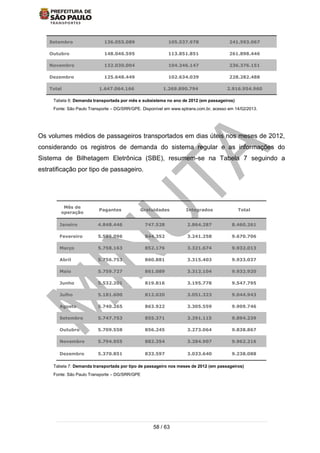 58 / 63
Setembro 136.055.089 105.537.978 241.593.067
Outubro 148.046.595 113.851.851 261.898.446
Novembro 132.030.004 104.346.147 236.376.151
Dezembro 125.648.449 102.634.039 228.282.488
Total 1.647.064.166 1.269.890.794 2.916.954.960
Tabela 6: Demanda transportada por mês e subsistema no ano de 2012 (em passageiros)
Fonte: São Paulo Transporte – DG/SRR/GPE. Disponível em www.sptrans.com.br, acesso em 14/02/2013.
Os volumes médios de passageiros transportados em dias úteis nos meses de 2012,
considerando os registros de demanda do sistema regular e as informações do
Sistema de Bilhetagem Eletrônica (SBE), resumem-se na Tabela 7 seguindo a
estratificação por tipo de passageiro.
Mês de
operação
Pagantes Gratuidades Integrados Total
Janeiro 4.848.446 747.528 2.864.287 8.460.261
Fevereiro 5.585.096 844.352 3.241.258 9.670.706
Março 5.758.163 852.176 3.321.674 9.932.013
Abril 5.756.753 860.881 3.315.403 9.933.037
Maio 5.759.727 861.089 3.312.104 9.932.920
Junho 5.532.201 819.816 3.195.778 9.547.795
Julho 5.181.600 812.020 3.051.323 9.044.943
Agosto 5.740.265 863.922 3.305.559 9.909.746
Setembro 5.747.753 855.371 3.291.115 9.894.239
Outubro 5.709.558 856.245 3.273.064 9.838.867
Novembro 5.794.955 882.354 3.284.907 9.962.216
Dezembro 5.370.851 833.597 3.033.640 9.238.088
Tabela 7: Demanda transportada por tipo de passageiro nos meses de 2012 (em passageiros)
Fonte: São Paulo Transporte – DG/SRR/GPE
 