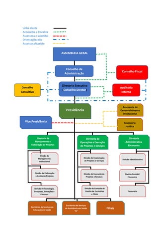 Linha direta
Aconselha e Fiscaliza
Assessora e Substitui
Orienta/Receita
Assessora/Assiste
ASSEMBLEIA GERAL
Conselho Fiscal
Diretoria Executiva
(Conselho Diretor)
Presidência
Vice Presidência
Diretoria de
Planejamento e
Elaboração de Projetos
Diretoria de
Operações e Execução
de Projetos e Serviços
Conselho
Consultivo
Divisão de
Planejamento
Institucional
Divisão de Elaboração
e Avaliação Projetos
Divisão de Implantação
de Projetos e Serviços
Divisão de Execução de
Projetos e Serviços
Divisão de Controle de
Gestão de Escritórios
e Filiais
Assessoria de
Desenvolvimento
Institucional
Escritórios de Serviços de
Educação em Saúde
Escritórios de Serviços
de Assistência em Saúde
“B”
Filiais
Conselho de
Administração
Assessoria
Jurídica
Diretoria
Administrativa
Financeira
Divisão Administrativo
Divisão Contábil
Financeiro
Tesouraria
Auditoria
Interna
Divisão de Tecnologia,
Pesquisas, Inovações e
Patentes
 