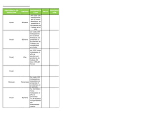 Anual Número
Por cada 100
trabajadores
en la clinica
Antioquia, se
presentan X
Accidentes de
Trabajo en el
año
Anual Número
por cada 100
trabajadores
en la clinica
Antioquia, se
presentan X
Accidentes de
Trabajo con
incapacidad
en el año
Anual días
por XXX horas
trabajadas al
año se
pierden por
accidente de
trabajo XX
dias (365,68
horas)
Anual
Mensual Porcentaje
Por cada 100
trabajadores
expuestos se
presentan X
accidentes en
el período.
Anual Número
Por 467250,5
horas
trabajadas al
año se
presentan
37,49 eventos
incapacitantes
por
enfermedad
común
UNIDAD
FRECUENCIA DE
MEDICIÓN
INTERPRETA
CION
META
DIVULGAC
ION
 