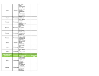 Anual Número
por XXXX
horas
programadas
en el año se
pierden XXX
dias por
incapacidad
de
enfermedad
comun ( XXX
horas)
Mensual Porcentaje
XX% de los
EPP
requeridos
fueron
entregados
INTERPRETA
CION
META
DIVULGAC
ION
Anual Cumplimiento
El documento
de la Política
de SST se
firmada,
divulgada y
fechada.
Mensual Cumplimiento
Los objetivos
y metas de
seguridad se
encuentran
escritos y
divulgados.
Anual Porcentaje
XX% de loa
EPP
requeridos
fueron
$$ es el costo
de cada una
de las
condiciones
encontradas
XX% de las
no
conformidades
tienen
Anual Porcentaje
Mensual Porcentaje
XX % de las
personas
nuevas
aaistieron a la
induccion
PorcentajeAnual
Se perdio en
el 2014, el
XX% de
PorcentajeMensual
Anual
FRECUENCIA DE
MEDICIÓN
Mensual Porcentaje
El XX% de los
trabajadores
usas el EPP
Número
El XX% de las
inspecciones
planeadas se
realizaron
UNIDAD
 
