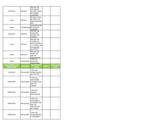 Semestral Número
Número de
actividades
del plan anual
de trabajo
cumplidos
Anual Número
Número total
de Jefes con
responsabilida
des
Anual Cumplimiento
Indentificación
de peligros
realizado
Semestral Número
Número de
reuniones
anuales del
Copasst
Anual Número
Número de
Comités en
funcionamient
o y número de
encargados
del SGSST
Anual Número
Número de
sedes con
plan de
emergencias
Anual Porcentaje
XX% de
personas
capacitadas
Semestral Porcentaje
XX% de
cumplimiento
del SG SST
SEMESTRAL Porcentaje
XX% de
actividades
cumplidas del
plan de
trabajo
SEMESTRAL Porcentaje
XX% de
peligros
intervenidos
SEMESTRAL Porcentaje
XX% de
actividades
cumplidas del
plan de
intervención
de riesgos
SEMESTRAL Porcentaje
XX% de
investigacióne
s realizadas
DIVULGAC
ION
FRECUENCIA DE
MEDICIÓN
METAUNIDAD
INTERPRETA
CION
 