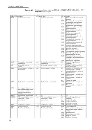 OHSAS 18001:2007
18
Tabela A.1 Correspondência entre as OHSAS 18001:2007, ISO 14001:2004 e ISO
9001:2000 (continuação)
OHSAS 18001:2007 ISO 14001: 2004 ISO 9001:2000
4.4.6 Controlo operacional 4.4.6 Controlo operacional 7.1 Planeamento da realização do
produto
7.2.1 Determinação dos requisitos
relacionados com o produto
7.2.2 Revisão dos requisitos
relacionados com o produto
7.3.1 Planeamento da concepção e
desenvolvimento
7.3.2 Entradas para concepção e
desenvolvimento
7.3.3 Saídas da concepção e do
desenvolvimento
7.3.4 Revisão da concepção e do
desenvolvimento
7.3.5 Verificação da concepção e do
desenvolvimento
7.3.6 Validação da concepção e do
desenvolvimento
7.3.7 Controlo de alterações na
concepção e no desenvolvimento
7.4.1 Processo de compra
7.4.2 Informação de compra
7.4.3 Verificação do produto comprado
7.5.1 Controlo da produção e do
fornecimento do serviço
7.5.2 Validação dos processos de
produção e de fornecimento do
serviço
7.5.5 Preservação do produto
4.4.7 Preparação e resposta a
emergências
4.4.7 Preparação e resposta a
emergências
8.3 Controlo do produto não
conforme
4.5 Verificação (apenas o
título)
4.5 Verificação (apenas o título) 8 Medição, análise e melhoria
(apenas o título)
4.5.1 Monitorização e medição do
desempenho
4.5.1 Monitorização e medição 7.6 Controlo dos dispositivos de
monitorização e medição
8.1 (Medição, análise e melhoria)
Generalidades
8.2.3 Monitorização e medição dos
processos
8.2.4 Monitorização e medição do
produto
8.4 Análise de dados
4.5.2 Avaliação da conformidade 4.5.2 Avaliação da conformidade 8.2.3 Monitorização e medição dos
processos
8.2.4 Monitorização e medição do
produto
4.5.3 Investigação de incidentes,
não conformidades, acções
correctivas e acções
preventivas (apenas o
titulo)
— — — —
4.5.3.1 Investigação de incidentes — — — —
4.5.3.2 Não conformidades, acções
correctivas e acções
preventivas
4.5.3 Não conformidades, acções
correctivas e acções
preventivas
8.3 Controlo do produto não
conforme
8.4 Análise de dados
8.5.2 Acções correctivas
8.5.3 Acções preventivas
4.5.4 Controlo dos registos 4.5.4 Controlo dos registos 4.2.4 Controlo dos registos
4.5.5 Auditoria interna 4.5.5 Auditoria interna 8.2.2 Auditoria interna
4.6 Revisão pela Gestão 4.6 Revisão pela Gestão 5.1 Comprometimento da gestão
5.6 Revisão pela gestão (apenas o
título)
5.6.1 Generalidades
5.6.2 Entrada para a revisão
5.6.3 Saída da revisão
8.5.1 Melhoria contínua
 