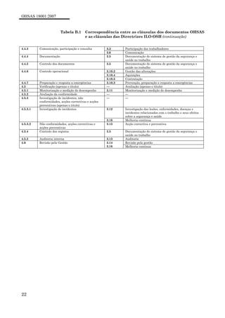 OHSAS 18001:2007
22
Tabela B.1 Correspondência entre as cláusulas dos documentos OHSAS
e as cláusulas das Directrizes ILO-OSH (continuação)
4.4.3 Comunicação, participação e consulta 3.2 Participação dos trabalhadores
3.6 Comunicação
4.4.4 Documentação 3.5 Documentação do sistema de gestão da segurança e
saúde no trabalho
4.4.5 Controlo dos documentos 3.5 Documentação do sistema de gestão da segurança e
saúde no trabalho
4.4.6 Controlo operacional 3.10.2 Gestão das alterações
3.10.4 Aquisições
3.10.5 Contratação
4.4.7 Preparação e resposta a emergências 3.10.3 Prevenção, preparação e resposta a emergências
4.5 Verificação (apenas o título) — Avaliação (apenas o título)
4.5.1 Monitorização e medição do desempenho 3.11 Monitorização e medição do desempenho
4.5.2 Avaliação da conformidade — —
4.5.3 Investigação de incidentes, não
conformidades, acções correctivas e acções
preventivas (apenas o titulo)
— —
4.5.3.1 Investigação de incidentes 3.12 Investigação das lesões, enfermidades, doenças e
incidentes relacionados com o trabalho e seus efeitos
sobre a segurança e saúde
3.16 Melhoria contínua
4.5.3.2 Não conformidades, acções correctivas e
acções preventivas
3.15 Acção correctiva e preventiva
4.5.4 Controlo dos registos 3.5 Documentação do sistema de gestão da segurança e
saúde no trabalho
4.5.5 Auditoria interna 3.13 Auditoria
4.6 Revisão pela Gestão 3.14
3.16
Revisão pela gestão
Melhoria contínua
 