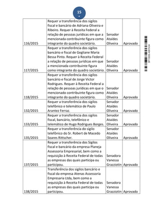 15
1
116/2015
Requer a transferência dos sigilos
fiscal e bancário de Adriana Oliveira e
Ribeiro. Requer à Receita Federal a
relação de pessoas jurídicas em que a
mencionada contribuinte figura como
integrante do quadro societário.
Senador
Ataídes
Oliveira Aprovado
117/2015
Requer a transferência dos sigilos
bancário e fiscal de Gegliane Maria
Bessa Pinto. Requer à Receita Federal
a relação de pessoas jurídicas em que
a mencionada contribuinte figura
como integrante do quadro societário.
Senador
Ataídes
Oliveira Aprovado
118/2015
Requer a transferência dos sigilos
bancário e fiscal de Jorge Victor
Rodrigues. Requer à Receita Federal a
relação de pessoas jurídicas em que o
mencionado contribuinte figura como
integrante do quadro societário.
Senador
Ataídes
Oliveira Aprovado
132/2015
Requer a transferência dos sigilos
telefônico e telemático de Paulo
Arantez Ferraz.
Senador
Ataídes
Oliveira Aprovado
133/2015
Requer a transferência dos sigilos
fiscal, bancário, telefônico e
telemático de Hugo Rodrigues Borges.
Senador
Ataídes
Oliveira Aprovado
135/2015
Requer a transferência do sigilo
telefônico do Sr. Robert de Macedo
Soares Rittscher.
Senador
Ataídes
Oliveira Aprovado
137/2015
Requer a transferência dos Sigilos
fiscal e bancário da empresa Planeja
Assessoria Empresarial, bem como a
requisição à Receita Federal de todas
as empresas das quais participa ou
participou.
Senadora
Vanessa
Grazziotin Aprovado
138/2015
Transferência dos sigilos bancário e
fiscal da empresa Atenas Assessoria
Empresaria Ltda, bem como a
requisição à Receita Federal de todas
as empresas das quais participa ou
participou.
Senadora
Vanessa
Grazziotin Aprovado
SF/15055.42673-04
 
