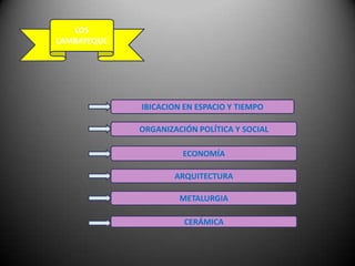 LOS LAMBAYEQUE IBICACION EN ESPACIO Y TIEMPO ORGANIZACIÓN POLÍTICA Y SOCIAL ECONOMÍA ARQUITECTURA METALURGIA CERÁMICA 