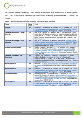 Sociedade Brasileira de Neuropsicologia - www.sbnp.com.br
MAI/14 6
rian, Portella e Dexel University). Outas formas de se avaliar esse domínio são os testes de labi-
rinto, como o subteste de mesmo nome das Escalas Wechsler de Inteligência e o Labirinto de
Porteus.
FUNÇÕES EXECUTIVAS
Teste Faixa
etária
Fonte
Dígitos 4-6 Natale, L.L., Teodoro, M.L.M., Barreto, G.D.V., & Haase, V.G. (2008).
Propriedades psicométricas de tarefas para avaliar funções executi-
vas em pré-escolares. Psicologia em pesquisa, 2(2), 23-35.
Teste de Atenção por Cance-
lamento
5-6 Dias, N.M., Trevisan, B.T., Pererira, A.P.P., Gonzales, M.K. & Sea-
bra, A.G.(2012). Dados normativos do Teste de Atenção por Cancela-
mento. Em: A. G. Seabra & N. M. Dias (Orgs.), Avaliação neuropsico-
lógica cognitiva: atenção e funções executivas. Vol. 1. (50-56). São
Paulo: Memnon.
Teste de Atenção por Cance-
lamento
4-6 Dias, N. M., Trevisan, B. T., & Prado, J. M. (2011). Funções executi-
vas em crianças pré-escolares: Desenvolvimento da atenção seletiva
medida pelo Teste de Atenção por Cancelamento. Cadernos de Psi-
copedagogia, (AHEAD), 00-00.
Children Gambling Task 3-5 Mata, F., Sallum, I., Moraes, P. H. P. D., Miranda, D. M., & Malloy-
Diniz, L. F. (2013). Development of a computerised version of the
Children's Gambling Task for the evaluation of affective decision-
making in Brazilian preschool children. Estudos de Psicologia (Natal),
18(1), 151-157.
Teste de Trilhas para Pré-
Escolares
4-6 Trevisan, B.T., Hipólito, R., Parise, L.F., Reppold, C.T. & Seabra,
A.G.(2012). Dados normativos do Teste de Trilhas para Pré-
escolares. Em: A. G. Seabra & N. M. Dias (Orgs.), Avaliação neu-
ropsicológica cognitiva: atenção e funções executivas. Vol. 1. (90-91).
São Paulo: Memnon.
Fluência Verbal 4-6 Heleno CT. Fluência verbal semântica em pré-escolares: estratégias
de associação. Dissertação, Universidade Federal de Minas Gerais;
2006.
Fluência Verbal 4-6 Natale, L.L., Teodoro, M.L.M., Barreto, G.D.V., & Haase, V.G. (2008).
Propriedades psicométricas de tarefas para avaliar funções executi-
vas em pré-escolares. Psicologia em pesquisa, 2(2), 23-35.
Torre de Londres 4-8 H Malloy-Diniz, L.F., Cardoso-Martins, C., Nassif, E.P., Levy, A.M.,
Leite, W.B., Fuentes, D. (2008). Planning abilities of children aged 4
years and 9 months to 8 ½ years: effects of age, fluid intelligence and
school type on performance in the tower of London. Dementia & Neu-
ropsychologia 2008;2(1):26-30
Torre de Hanoi 4-6 Natale, L.L., Teodoro, M.L.M., Barreto, G.D.V., & Haase, V.G. (2008).
Propriedades psicométricas de tarefas para avaliar funções executi-
vas em pré-escolares. Psicologia em pesquisa, 2(2), 23-35.
Tabela 1. Estudos/Manuais com dados normativos para pré-escolares brasileiros
 