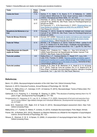 Sociedade Brasileira de Neuropsicologia - www.sbnp.com.br
MAI/14 7
Referências
Baron, I.S. (2004). Neuropsychological evaluation of the child. New York: Oxford University Press.
Diamond, A. (2013). Executive Functions. Annual Reviews of Psychology, 64, 135-168.
Fuentes, D., Malloy-Diniz, L.F., Camargo, C.H.P., & Cosenza, R. (2014). Neuropsicologia: Teoria e Prática (2ed). Por-
to Alegre: Artmed.
Gathercole, S. E.; Pickering, S. J.; Ambridge, B.; Wearing, H. (2004). "The structure of working memory from 4 to 15
years of age". Developmental Psychology40 (2): 177–190.
Hongwanishkul, D., Happaney, K. R., Lee, W. S., & Zelazo, P. D. (2005). Assessment of hot and cool executive func-
tion in young children: Age-related changes and individual differences. Developmental neuropsychology, 28
(2), 617-644.
Lezak, M.D., Howienson, D.B., Bigler, E.D. & Tranel, D. (2012). Neuropsychological assessment (5ed.). New York:
Oxford University Press.
Malloy-Diniz, L.F., Fuentes, D., Mattos, P., & Abreu, N. (2010). Avaliação Neuropsicológica. Porto Alegre: Artmed.
Posner, M.I., & Rothbart, M.K. (2012). Research on Attention Networks as a Model for the integration of psychological
science. Annual Reviews of Psychology, 58, 1-23.
Strauss, E., Sherman, E. M. S., & Spreen, O. (2006). A compendium of neuropsychological tests (3ed.). New York:
Oxford University Press.
Tabela 2. Estudos/Manuais com dados normativos para escolares brasileiros
Teste Faixa
etária
Fonte
Cubos de Corsi 7-10 Santos, F. H., Mello, C. B., Bueno, O. F., & Dellatolas, G. (2005).
Cross-cultural differences for three visual memory tasks in Brazilian
children. Perceptual and Motor Skills, 101, 421-433.
Dígitos 6-16
6-17
Wechsler, D. (2013). Escala de inteligência Wechsler para crianças:
manual 4ª ed. (WISC-III). São Paulo: Casa do Psicólogo(Original pu-
blicado em 2004).
De Figueiredo, V. L., & Do Nascimento, E. (2007). Desempenhos nas
duas tarefas do subteste dígitos do WISC-III e do WAIS-III. Psicol
Teor Pesqu,23, 313-318.
Sequência de Números e Le-
tras
6-16 Wechsler, D. (2013). Escala de inteligência Wechsler para crianças:
manual 4ª ed. (WISC-III). São Paulo: Casa do Psicólogo(Original pu-
blicado em 2004).
Teste de Stroop (Victoria) 12-14 Duncan, M.T.(2006). Obtenção de dados normativos para desempe-
nho no teste de Stroop num grupo de estudantes do ensino funda-
mental em Niterói. J Bras Psiquiatr 55(1):42-48
Teste de Trilhas 6-14 Montiel, J. M., & Seabra A. G. (2012). Teste de Trilhas – partes A e B.
Em: A. G. Seabra & N. M. Dias (Orgs.), Avaliação neuropsicológica
cognitiva: atenção e funções executivas. Vol. 1. (pp.69-75). São Pau-
lo: Memnon.
Teste Wisconsin de Classifi-
cação de Cartas
6-18 Heaton, R.K., Chelune, G.J., Talley, J.L., Kay, G.G, & Curtis, G.
(2005).Teste Wisconsin de Classificação de Cartas: manual 1ª ed.
(WCST). São Paulo: Casa do Psicólogo
Torre de Londres 4-8 Malloy-Diniz, L.F., Cardoso-Martins, C., Nassif, E.P., Levy, A.M.,
Leite, W.B., Fuentes, D. (2008). Planning abilities of children aged 4
years and 9 months to 8 ½ years: effects of age, fluid intelligence and
school type on performance in the tower of London. Dementia & Neu-
ropsychologia 2008;2(1):26-30
Torre de Londres 11-14 Seabra, A. G., Dias, N. M., Berberian, A. A., Assef, E. C. S., & Cozza,
H. F. (2012). Teste da Torre de Londres. Em: A. G. Seabra & N. M.
Dias (Orgs.), Avaliação neuropsicológica cognitiva: atenção e funções
executivas. Vol. 1. (pp.102-112). São Paulo: Memnon.
 