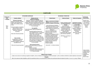 10
CUARTO AÑO
PERÍODO DEL
AÑO
SITUACIONES HABITUALES SECUENCIAS Y PROYECTOS
INSTANCIAS
EVALUATIVAS
Contexto cotidiano Biblioteca del aula Ámbito literario Ámbito de Estudio Ámbito de Ciudadanía
1° trimestre
Marzo
Abril
Mayo
Rondas de intercambio
Sesiones de comentario y discusión
dirigidas a tratar situaciones de
interés, dirimir conflictos y acordar
normas.
Escritura de registros y comentarios,
actas de acuerdo, notas de
peticiones y reclamos a nivel
institucional. Acuerdos de
convivencia.
(Todo el año, frecuencia quincenal)
Banco de datos
Completamiento y consulta de
palabras/expresiones con
información ortográfica: ortografía de
las palabras de uso.
(Todo el año, frecuencia quincenal)
Gestión de la biblioteca
Exploración y selección de materiales (lectura de
contratapas, consulta de catálogos, publicidades y
reseñas), organización de agendas de lecturas, lectura
de títulos y nombres en fichas lectoras, registro del
préstamo y devolución de libros.
(1 vez por semana)
Uso específico
Lectura del docente y apertura de espacios de
intercambio:
- Historietas argentinas: Macanudo de
Liniers, Mafalda de Quino, Yo conmigo de
Fabián Zalazar, Tute de Juan María
Loiseau y otros (marzo-abril).
- Historias con chicos: Oliverio junta
preguntas de Silvia Schujer, Sueños de
Victoria en Miedo de noche de Ana María
Shúa. Crimen del más allá y otros cuentos
de Graciela Repún y E. Melantoni y otros.
(Colecciones de aula MEN) (Mayo)
(1 vez por semana)
Diario personal de lectura
Lectura y escritura de los niños por sí mismos en
torno a las lecturas:
- Relectura de pasajes
- Toma de notas, registro de apreciaciones
o comentarios breves sobre lo leído.
( 1 ó 2 veces por semana)
Seguir a un personaje de historieta:
Mafalda (Colección completa MEN)
Producción de galería de personajes
Lectura del docente de historietas e
intercambios entre lectores: las voces
de las infancias y el mundo de los
adultos. Contexto de producción y leer
Mafalda hoy.
Lectura de la biografía de Quino.
Lectura por sí mismo (pequeños
grupos e individual).
Recopilación de historietas en función
de temáticas: vacaciones-hermano-
padres-escuela-amigos-mascotas…
Escrituras intermedias (producción de
un cuadro de personajes con notas).
Producción de la galería: acuerdos
previos, relecturas y escritura de
epígrafes en parejas.
Armado de la galería.
(marzo-abril, 1 o 2 veces por semana)
Lectura y escritura en torno
a las Ciencias Naturales y
Sociales
Lectura del docente.
Localización de respuestas a
interrogantes específicos
Escritos de trabajo: notas
colectivas, individuales y en
pequeños grupos.
Exposiciones orales y escritas
para comunicar lo aprendido.
(Abril-mayo; 1 ó 2 veces por
semana)
Recopilación de fuentes
orales para la memoria de
la comunidad
Planificación y realización
de entrevistas.
Grabación y desgrabación.
Escritura de trabajo.
Socialización en la
comunidad.
(Abril-mayo, frecuencia
quincenal)
Situación inicial:
Lectura y escritura
por sí mismo en
torno a un cuento
leído el año
anterior
(marzo)
Lectura, escritura
y reflexión sobre el
lenguaje en torno
a los textos
trabajados en el
trimestre
(fines de mayo)
Reflexión sobre el lenguaje
¿Cuáles son las marcas en la escritura que registran la oralidad?; ¿Cómo se introduce en las historietas la voz de los personajes?; ¿Cómo se mantiene el referente sin realizar repeticiones innecesarias?
Ortografía
Saber cómo resolver las dudas ortográficas a partir de los parentescos léxicos y el uso del diccionario. Revisión de las restricciones básicas del sistema de escritura: r-rr; mp; nv; nr; gue, gui. Tildación.
 