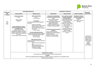 11
PERÍODO DEL
AÑO
SITUACIONES HABITUALES SECUENCIAS Y PROYECTOS
INSTANCIAS
EVALUATIVAS
Contexto cotidiano Biblioteca del aula Ámbito literario Ámbito de Estudio Ámbito de Ciudadanía
2° trimestre
Junio
Julio
Agosto
Rondas de intercambio
Continúa...
Banco de datos
Continúa…
Lectura sistemática de la prensa:
Sección de espectáculos de diarios
nacionales y locales
Lectura de reseñas y críticas
cinematográficas, teatrales y televisivas.
Selección y recopilación en una carpeta
de recortes según un orden acordado por
los alumnos.
(Junio-julio-agosto, frecuencia semanal)
Gestión de la biblioteca
Continúa …
(1 vez por semana)
Uso específico
Lectura del docente y apertura de espacios de
intercambio:
- Cuentos de “Otros lados”
(Colecciones de aula- MEN). Mi león
(africano), Simbad el marino, El
jardín de Babai (persa) y otros (junio-
julio- agosto)
(1 vez por semana)
Encuentro poético/tertulia poética
Lectura de poetas latinoamericanos y españoles.
García Lorca, Machado, Benedetti, Mistral,
Neruda, entre otros.
(1 vez por semana)
Diario personal de lectura
Lectura y escritura de los niños por sí mismos en
torno a las lecturas:
- Toma de notas para contextualizar la
obra.
- Registro de apreciaciones y
comentarios breves sobre lo leído.
- Transcripción de pasajes.
( 1 ó 2 veces por semana)
Lectura de una novela histórica
Curumbamba y Curumbé de Silvia
Grau
Seguir la lectura del docente.
Lectura por sí mismos.
Relectura de pasajes, localización de
fragmentos significativos.
Registro de apreciaciones o
comentarios, reescritura de pasajes.
(Junio-julio; 2 veces por semana)
Armado del libro del aula de poemas
ilustrados
Lectura y relectura de poemas.
Subgéneros varios: Haikus-caligramas-
romances-sonetos, etc.
Poesías con verso libre y rimado.
Producción de poemas ilustrados.
Leer y escribir en contexto
de estudio: “Bicentenario
de la Independencia”
Exposición del docente para
enmarcar la temática. Toma
de notas colectivas.
Exploración de materiales y
lectura por sí mismos. Lectura
de un texto difícil.
Intercambios orales. Escritos
de trabajo.
Producción de un discurso
para el acto del 9 de julio por
dictado al docente.
(junio-julio; 1 ó 2 veces por
semana)
Recopilación de fuentes
orales para la memoria de
la comunidad
Continúa …
(junio a agosto, frecuencia
quincenal)
Situaciones de
lectura, escritura y
reflexión sobre el
lenguaje en torno
al tema de estudio
y la novela
histórica
trabajada.
(fines de agosto)
Reflexión sobre el lenguaje
¿Cómo distinguir en la novela histórica tiempo de la historia y tiempo del relato?
Ortografía
Revisión de las regularidades básicas ortográficas y morfológicas. Tildación. La puntuación como un organizador del texto.
Revisión de uso de mayúsculas.
 