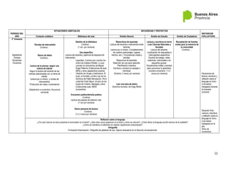 12
PERÍODO DEL
AÑO
SITUACIONES HABITUALES SECUENCIAS Y PROYECTOS
INSTANCIAS
EVALUATIVAS
Contexto cotidiano Biblioteca del aula Ámbito literario Ámbito de Estudio Ámbito de Ciudadanía
3° trimestre
Septiembre
Octubre
Noviembre
Diciembre
Rondas de intercambio
Continúa...
Banco de datos
Continúa...
Lectura de la prensa: seguir una
noticia de interés
Seguir la lectura del docente de las
noticias relacionadas con un tema de
interés.
Lectura por sí mismo y rondas de
intercambios.
Producción de notas y comentarios
(Septiembre a noviembre, frecuencia
semanal)
Gestión de la biblioteca
Continúa …
(1 vez por semana)
Uso específico
Lectura del docente y apertura de espacios de
intercambio:
- Leyendas: Cuentos que cuentan los
indios de Gustavo Roldán, Lo que
cuentan los tehuelches de Miguel
Ángel Palermo (Colecciones de aula-
MEN) y otros (septiembre-octubre)
- Historia con brujas y hechiceros: El
brujo, el horrible y el libro rojo de los
hechizos de Pablo Bernasconi, Perro
cristal de Frank Baum, El país de las
brujas de Cristina Banegas y otros
(Colecciones aula. MEN)
(noviembre)
Encuentro poético/tertulia poética
Continúa
Lectura de poesías de tradición oral.
(1 vez por semana)
Diario personal de lectura
Continúa…
(1 ó 2 veces por semana)
Reescritura de leyendas
Lectura del docente e intercambio entre
lectores.
Lectura por sí mismo. Completamiento
de cuadros (personajes, lugares,
hechos, etc.). Conclusiones orales y
escritas.
Reescritura de leyendas:
Selección de una para reescribir.
Planificación colectiva.
Escritura y revisión en parejas o
individual.
(Octubre; 2 veces por semana)
Leer una obra de teatro
Derechos torcidos, de Hugo Midón
Lectura y escritura en torno
a las Ciencias Naturales y
Sociales
Lectura del docente.
Localización de respuestas a
interrogantes específicos
Escritos de trabajo: notas
colectivas, individuales y en
pequeños grupos.
Exposiciones orales y escritas
para comunicar lo aprendido.
(octubre-noviembre; 1 ó 2
veces por semana)
Recopilación de fuentes
orales para la memoria de
la comunidad
Continúa …
Situaciones de
lectura, escritura y
reflexión sobre el
lenguaje en torno
a los textos
trabajados durante
el trimestre.
(octubre)
Situación final:
Lectura y escritura
y reflexión sobre el
lenguaje en torno
a los textos
trabajados en el
año
(fines de
noviembre)
Reflexión sobre el lenguaje
¿Con qué marcas se hace presente el enunciador en el texto?, ¿Qué otras voces aparecen en el texto y cómo se marcan?, ¿Cómo llevar al lenguaje escrito marcas de la oralidad?,
¿Cómo se mantiene el referente sin realizar repeticiones innecesarias?
Ortografía
Puntuación-Acentuación- Ortografía de palabras de uso- Signos necesarios en el discurso conversacional.
 