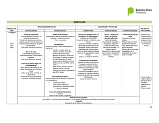 13
QUINTO AÑO
PERÍODO DEL
AÑO
SITUACIONES HABITUALES SECUENCIAS Y PROYECTOS
INSTANCIAS
EVALUATIVAS
Contexto cotidiano Biblioteca del aula Ámbito literario Ámbito de Estudio Ámbito de Ciudadanía
1° trimestre
Marzo
Abril
Mayo
Rondas de intercambio
Tomar la palabra en resolución de
conflictos de situaciones.
Escritura de registros y comentarios,
actas de acuerdo, notas de peticiones y
reclamos a nivel institucional. Acuerdos
de convivencia.
(Todo el año, frecuencia quincenal)
Banco de datos
Completamiento y consulta de
palabras/expresiones con información
ortográfica.
(Todo el año, frecuencia semanal)
Lectura de la prensa: seguir una
noticia de interés
Seguir la lectura del docente de las
noticias relacionadas con un tema de
interés.
Lectura por sí mismo y rondas de
intercambios
Producción de notas y comentarios
(abril-mayo, frecuencia semanal)
Gestión de la biblioteca
Organización de agendas de lecturas, registro de
préstamo y devolución de libros.
(1 vez por semana)
Uso específico
Lectura del docente y apertura de espacios de
intercambio:
- Cuentos o novelas cortas de
misterio y de terror: El colectivo
fantasma de Ricardo Mariño,
Bestiario del espanto y del terror de
Olga Drenen, El diablo en la botella
de Robert Stevenson, El cuadro
desaparecido de Jordi Sierra y otros
(Colecciones de aula-MEN): (marzo
–abril)
- Mitos urbanos: Misterios urbanos I,
Misterios urbanos II de José
Montero, entre otros (Colecciones de
aula-MEN). (Mayo)
Diario personal de lectura
Lectura y escritura de los niños por sí mismos en
torno a las lecturas:
- Relectura de pasajes
- Toma de notas, registro de
apreciaciones o comentarios breves.
( 1 ó 2 veces por semana)
Encuentro poético/tertulia poética
Continúa
Lectura de otros poetas y subgéneros
Lectura de un ejemplar único: “El
hormiguero” de Sergio Aguirre.
(Colecciones de Aula MEN)
Lectura del docente e intercambio entre
lectores.
Lectura por sí mismos y escrituras
intermedias (caracterización de los
personajes, registro de recursos e
interpretaciones, toma de notas).
Lectura de datos biográficos del autor,
opiniones de especialistas y reseñas
literarias.
(mayo, 1 o 2 veces por semana)
Producción de microrrelatos
Sesiones de lectura e intercambios.
Búsqueda y selección de otros
microrrelatos en fuentes indicadas.
Reflexión y sistematización sobre
rasgos del género.
Escritura de microrrelatos para un
“volantazo” en la escuela o el barrio.
Escritura de la “saga” del microrrelato
del dinosaurio.
(mayo, una vez por semana)
Lectura y escritura en
torno a las Ciencias
Naturales y Sociales
Lectura del docente.
Localización de respuestas a
interrogantes específicos
Escritos de trabajo: notas
colectivas, individuales y en
pequeños grupos.
Exposiciones orales y escritas
para comunicar lo aprendido.
(abril-mayo; 1 ó 2 veces por
semana)
Producción de un guión
radial
Análisis de programas
radiales.
Reflexión sobre formatos,
distribución de tiempos,
roles, géneros que incluye,
temas, secciones.
Escritura de un guión radial
para participar en un
programa de la escuela o
de la comunidad.
Situación inicial:
Lectura, escritura
y reflexión sobre el
lenguaje en torno
a un cuento leído
el año anterior
(marzo)
Lectura, escritura
y reflexión sobre el
lenguaje en torno
a los textos
trabajados en el
trimestre.
(Fines de mayo)
Reflexión sobre el lenguaje
¿Cómo llevar a la escritura marcas temporales?, ¿Cómo señalar diferencias de actitud frente a las acciones con los verbos?
Ortografía
Acentuación de los verbos y de los adverbios.
 