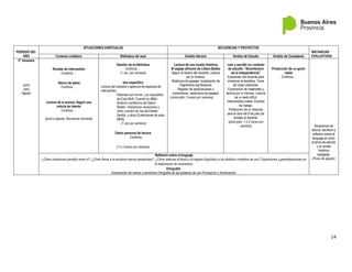 14
PERÍODO DEL
AÑO
SITUACIONES HABITUALES SECUENCIAS Y PROYECTOS
INSTANCIAS
EVALUATIVAS
Contexto cotidiano Biblioteca del aula Ámbito literario Ámbito de Estudio Ámbito de Ciudadanía
2° trimestre
Junio
Julio
Agosto
Rondas de intercambio
Continúa …
Banco de datos
Continúa …
Lectura de la prensa: Seguir una
noticia de interés
Continúa …
(junio a agosto, frecuencia semanal)
Gestión de la biblioteca
Continúa …
(1 vez por semana)
Uso específico
Lectura del docente y apertura de espacios de
intercambio:
- Historias con humor: Los imposibles
de Ema Wolf, Cuando en Milán
llovieron sombreros de Gianni
Rodari, Vampíricas vacaciones y
otros cuentos de risa de Fabián
Sevilla y otros (Colecciones de aula-
MEN)
(1 vez por semana)
Diario personal de lectura
Continúa…
(1 ó 2 veces por semana)
Lectura de una novela histórica
El espejo africano de Liliana Bodoc
Seguir la lectura del docente. Lectura
por sí mismos.
Relectura de pasajes, localización de
fragmentos significativos
Registro de apreciaciones o
comentarios, reescritura de pasajes.
(Junio-julio; 2 veces por semana)
Leer y escribir en contexto
de estudio: “Bicentenario
de la Independencia”
Exposición del docente para
enmarcar la temática. Toma
de notas colectivas.
Exploración de materiales y
lectura por sí mismos. Lectura
de un texto difícil.
Intercambios orales. Escritos
de trabajo.
Producción de un discurso
para el acto del 9 de julio por
dictado al docente.
(junio-julio; 1 ó 2 veces por
semana)
Producción de un guión
radial
Continúa…
Situaciones de
lectura, escritura y
reflexión sobre el
lenguaje en torno
al tema de estudio
y la novela
histórica
trabajada.
(Fines de agosto)
Reflexión sobre el lenguaje
¿Cómo cohesionar párrafos entre sí?, ¿Cómo llevar a la escritura marcas temporales?, ¿Cómo adecuar el léxico y el registro lingüístico a los distintos contextos de uso? Supresiones y generalizaciones en
la elaboración de resúmenes.
Ortografía
Acentuación de verbos y adverbios-Ortografía de las palabras de uso-Puntuación y Acentuación.
 