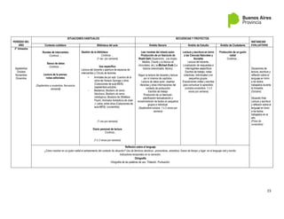 15
PERÍODO DEL
AÑO
SITUACIONES HABITUALES SECUENCIAS Y PROYECTOS
INSTANCIAS
EVALUATIVAS
Contexto cotidiano Biblioteca del aula Ámbito literario Ámbito de Estudio Ámbito de Ciudadanía
3° trimestre
Septiembre
Octubre
Noviembre
Diciembre
Rondas de intercambio
Continúa …
Banco de datos
Continúa …
Lectura de la prensa:
notas editoriales
(Septiembre a noviembre, frecuencia
semanal)
Gestión de la biblioteca
Continúa …
(1 vez por semana)
Uso específico
Lectura del docente y apertura de espacios de
intercambio y Círculo de lectores:
- Animales de por acá: Cuentos de la
selva de Horacio Quiroga y otros
(Colecciones de aula-MEN):
(septiembre-octubre)
- Bestiarios: Bestiario de seres
fabulosos, Bestiario de seres
mitológicos; Bestiario de Sthéfane
Poulin, Animales fantásticos de José
J. Letria, entre otros (Colecciones de
aula-MEN): (noviembre)
(1 vez por semana)
Diario personal de lectura
Continúa…
(1 ó 2 veces por semana)
Leer novelas del mismo autor.
Producción de un fascículo de
Roald Dahl (Superzorro, Las brujas,
Matilda, Charlie y la fábrica de
chocolates, etc.) o Michael Ende (La
historia interminable, Momo).
Seguir la lectura del docente y lectura
por sí mismos de capítulos.
Lectura de datos autor, reseñas
literarias y otras informaciones del
contexto de producción
Escritos de trabajo
Producción de un fascículo:
planificación-textualización y
revisión/edición de textos en pequeños
grupos e individual.
(Septiembre-octubre, 1 ó 2 veces por
semana)
Lectura y escritura en torno
a las Ciencias Naturales y
Sociales
Lectura del docente.
Localización de respuestas a
interrogantes específicos
Escritos de trabajo: notas
colectivas, individuales y en
pequeños grupos.
Exposiciones orales y escritas
para comunicar lo aprendido.
(octubre-noviembre; 1 ó 2
veces por semana)
Producción de un guión
radial
Continúa…
Situaciones de
lectura, escritura y
reflexión sobre el
lenguaje en torno
a los textos
trabajados durante
el trimestre.
(Octubre)
Situación final:
Lectura y escritura
y reflexión sobre el
lenguaje en torno
a los textos
trabajados en el
año.
(Fines de
noviembre)
Reflexión sobre el lenguaje
¿Cómo resolver en un guión radial el señalamiento del contexto de situación? Uso de términos deícticos –pronombres, adverbios, frases de tiempo y lugar- en el lenguaje oral y escrito.
Indicadores temporales en la narración.
Ortografía
Ortografía de las palabras de uso. Tildación. Puntuación.
 