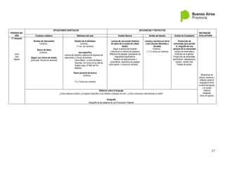 17
PERÍODO DEL
AÑO
SITUACIONES HABITUALES SECUENCIAS Y PROYECTOS
INSTANCIAS
EVALUATIVAS
Contexto cotidiano Biblioteca del aula Ámbito literario Ámbito de Estudio Ámbito de Ciudadanía
2° trimestre
Junio
Julio
Agosto
Rondas de intercambio
Continúa...
Banco de datos
Continúa...
Seguir una noticia de interés
(junio-julio, frecuencia semanal)
Gestión de la biblioteca
Continúa …
(1 vez por semana)
Uso específico
Lectura del docente y apertura de espacios de
intercambio y Círculo de lectores
- Libros álbum: La línea de Beatriz
Dourmec, De noche en la calle de
Angela Lago, El hilito de Flor
Balestra
Diario personal de lectura
Continúa…
(1 ó 2 veces por semana)
Lectura de una novela histórica
El rastro de la canela de Liliana
Bodoc.
Seguir la lectura del docente.
Lectura por sí mismos de capítulos.
Relectura de pasajes, localización de
fragmentos significativos.
Registro de apreciaciones o
comentarios, reescritura de pasajes.
(Julio-agosto; 2 veces por semana)
Lectura y escritura en torno
a las Ciencias Naturales y
Sociales
Continúa…
( 1 ó 2 veces por semana)
Producción de
entrevistas para escribir
la biografía de una
persona de la comunidad
Lectura de entrevistas e
inmersión en el género.
Producción de entrevistas:
planificación, teatralización,
revisión, versión final.
Trabajo de campo.
Situaciones de
lectura, escritura y
reflexión sobre el
lenguaje en torno
al tema de estudio
y la novela
histórica
trabajada.
(fines de agosto)
Reflexión sobre el lenguaje
¿Cómo adecuar el léxico y el registro lingüístico a los distintos contextos de uso?, ¿Cómo cohesionar internamente un texto?
Ortografía
Ortografía de las palabras de uso-Puntuación-Tildación
 