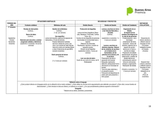 18
PERÍODO DEL
AÑO
SITUACIONES HABITUALES SECUENCIAS Y PROYECTOS
INSTANCIAS
EVALUATIVAS
Contexto cotidiano Biblioteca del aula Ámbito literario Ámbito de Estudio Ámbito de Ciudadanía
3° trimestre
Septiembre
Octubre
Noviembre
Diciembre
Rondas de intercambio
Continúa...
Banco de datos
Continúa...
Sesiones para escuchar y analizar
programas radiales y televisivos
(septiembre a noviembre, frecuencia
semanal)
Gestión de la biblioteca
Continúa …
(1 vez por semana)
Uso específico
Lectura del docente y apertura de espacios de
intercambio y Círculo de lectores:
- Poesías bellamente ilustradas:
Hermosa soledad de Jimmy Llao,
Oda a una estrella de Pablo Neruda,
Selección poética de Gabriela Mistral
y otras (Colecciones de aula-MEN)
(octubre-noviembre)
Diario personal de lectura
Continúa…
(1 ó 2 veces por semana)
Producción de biografías
Lectura de libros biográficos (Steve
Jobs, Maradona, Frida Khalo, Carlitos
Tevez, etc.)
Escritura de las biografías de personas
reconocidas en la comunidad local o
regional.
Relectura de entrevistas
Planificación, escritura y revisión en
pequeños grupos
Difusión de las biografías
(septiembre-octubre, 2 veces por
semana)
Leer una obra de teatro
Sueño de una noche de verano, de W.
Shakespeare
Lectura y escritura en torno
a las Ciencias Naturales y
Sociales
Continúa…
(septiembre a noviembre; 1 ó
2 veces por semana)
Lectura y escritura en
distintos soportes. Historia
de los sistemas de escritura
en la historia de la
humanidad y de las
prácticas de la lectura y de
la escritura
Presentación del tema y
exposición del docente.
Búsqueda, exploración,
selección, jerarquización de la
información en diversidad de
fuentes.
Toma de notas colectivas y
en pequeños grupos.
Producción de diapositivas de
power point para presentar a
otros grupos.
Organización de un
Debate:
El impacto de los
cambios tecnológicos en
la vida de las personas.
Problematización de la
tecnología:
presentación del tema,
exposición, lectura del
docente y apertura de un
espacio de opinión;
lectura por sí mismo y
escritos de trabajo
Preparación del debate:
caracterización del género
(observación y análisis de
debate televisivos),
profundización sobre el
tema de controversia,
ensayos y organización.
Realización del debate.
(Octubre a noviembre; 1 ó
2 veces por semana)
Situaciones de
lectura, escritura y
reflexión sobre el
lenguaje en torno
a los textos
trabajados durante
el trimestre.
(Octubre)
Situación final:
Lectura y escritura
y reflexión sobre el
lenguaje en torno
a los textos
trabajados en el
año.
(Fines de
noviembre)
Reflexión sobre el lenguaje
¿Cómo producir efectos en el lenguaje escrito con la utilización de los modos verbales?, ¿Cómo utilizar los recursos de la argumentación para defender una postura? ¿Cómo citar o evocar fuentes sin
distorsionarlas?, ¿Cómo introducir el discurso directo y el indirecto en un texto?; ¿Con qué procedimientos podemos expandir la información?
Ortografía
Tildación de los verbos, adverbios y pronombres.
 