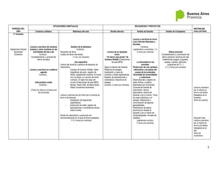 3
PERÍODO DEL
AÑO
SITUACIONES HABITUALES SECUENCIAS Y PROYECTOS
INSTANCIAS
EVALUATIVAS
Contexto cotidiano Biblioteca del aula Ámbito literario Ámbito de Estudio Ámbito de Ciudadanía
3° trimestre
Septiembre Octubre
Noviembre
Diciembre
Lectura y escritura de nombres
propios y otros nombres en las
actividades del día a día
Continúa…
Completamiento y consulta del
banco de datos
Lectura y escritura en cuaderno
agenda
Continúa…
Intercambios orales
Continúa…
(Todos los días-en el transcurso
de la jornada)
Gestión de la biblioteca
Continúa…
Recambio de libros
Listado de libros más leídos.
(1 vez por semana)
Uso específico
Lectura del docente y apertura de espacios de
intercambio:
- Cuentos de Gustavo Roldán, datos
biográficos del autor, registro de
títulos. (septiembre-octubre): El monte
era una fiesta, La canción del bicho
colorado, El viaje más largo del
mundo (Colecciones de aula MEN)
- Novela: Dailan Kifki de María Elena
Walsh (noviembre-diciembre)
Lectura y escritura de los niños por sí mismos en
torno a las lecturas:
- localización de fragmentos
significativos,
- producción de notas, registro de
apreciaciones o comentarios breves
sobre lo leído.
Ronda de intercambio y producción de
recomendaciones en el aula de libros prestados.
(1 ó 2 veces por semana)
Lectura de un ejemplar
único:
“Un barco muy pirata” de
Gustavo Roldán (Colecciones
de aula MEN)
Seguir la lectura del docente
Relectura de pasajes,
localización y copia de
nombres y frases significativas.
Registro de apreciaciones o
comentarios, reescritura de
pasajes.
(octubre; 2 veces por semana)
Lectura y escritura en torno
a las Ciencias Naturales y
Sociales
Continúa…
(septiembre a noviembre; 1 ó
2 veces por semana)
La diversidad en los
animales
Producción de una cartelera
informativa: Las partes del
cuerpo de los animales;
diversidad de extremidades
y coberturas.
Observaciones y registro de
datos (fichas y cuadros
elaborados por el docente).
Consulta de fuentes de
información: lectura
exploratoria, lectura del
docente y por sí mismo. Toma
de notas colectivas y en
parejas. Elaboración y
comunicación de algunas
generalidades.
Planificación de textos,
escritura por dictado al
docente y por sí mismo de
rótulos/epígrafes. Armado de
cartelera
(septiembre-octubre;
2 veces pos semana)
Álbum personal
Completamiento y culminación del
álbum personal: escritura de más
preferencias (juegos y juguetes,
paseos, cuentos, películas,
programas de TV...)
(1 ó 2 veces por semana)
Lectura y escritura
por sí mismo en
torno a los textos
trabajados en el
trimestre.
(fines de octubre)
Situación final:
Lectura y escritura
por sí mismo en
torno a los textos
trabajados en el
año
(fines de
noviembre)
 