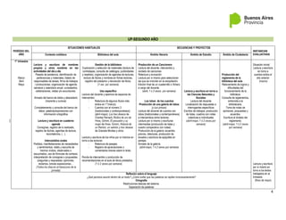 4
UP-SEGUNDO AÑO
PERÍODO DEL
AÑO
SITUACIONES HABITUALES SECUENCIAS Y PROYECTOS
INSTANCIAS
EVALUATIVAS
Contexto cotidiano Biblioteca del aula Ámbito literario Ámbito de Estudio Ámbito de Ciudadanía
1° trimestre
Marzo
Abril
Mayo
Lectura y escritura de nombres
propios y otros nombres en las
actividades del día a día
Pasado de asistencia, identificación de
pertenencias y materiales, listado de
responsables de tareas, firma de trabajos
/ producciones, organización de agenda
semanal y calendario anual: cumpleaños,
celebraciones, visitas y/o excursiones.
Armado del banco de datos y abecedario
(imprenta y cursiva)
Completamiento y consulta del banco de
datos: palabras/expresiones con
información ortográfica
Lectura y escritura en cuaderno
agenda
Consignas, registro de lo realizado,
registro de fechas, agendas de lectura,
recordatorios, (…)
Intercambios orales
Pedidos, manifestaciones de necesidades
y sentimientos; relato y escucha de
hechos vividos, observados o
escuchados; uso de fórmulas de cortesía;
interpretación de consignas o propuestas;
preguntas y respuestas; opiniones,
reclamos, breves exposiciones…
(Todos los días-en el transcurso de la
jornada)
Gestión de la biblioteca
Exploración y selección de materiales (lectura de
contratapas, consulta de catálogos, publicidades
y reseñas), organización de agendas de lecturas,
lectura de títulos y nombres en fichas lectoras,
registro del préstamo y devolución de libros.
(1 vez por semana)
Uso específico
Lectura del docente y apertura de espacios de
intercambio:
- Relectura de algunos títulos más
leídos en 1°(marzo)
- Cuentos con el número 3
(tradicionales y contemporáneos)
(abril-mayo): Los tres deseos de
Charles Perrault, Ricitos de oro de
Hnos. Grimm, El pescador y su
mujer de Hnos. Grimm, Historia de
un Ramón, un salmón y tres deseos
de Graciela Montes y otros.
Lectura y escritura de los niños por sí mismos en
torno a las lecturas:
- Relectura de pasajes.
- Registro de apreciaciones o
comentarios breves sobre lo leído.
Ronda de intercambio y producción de
recomendaciones en el aula de libros prestados.
(1 ó 2 veces por semana)
Producción de un Cancionero
Lectura del docente, intercambio y
recitado de canciones
Relectura y evocación.
Lectura por sí mismo para seleccionar
las que se incluirán en la recopilación.
Edición final de un cuadernillo o fichero
a cargo del docente.
(abril, 1 o 2 veces por semana)
Los lobos de los cuentos
Producción de una galería de lobos
(y sus presas)
Lectura del docente de cuentos con
lobos (tradicionales y contemporáneos)
e intercambios entre lectores.
Lectura por sí mismo y escrituras
intermedias (producción de listas y
cuadro comparativo con notas)
Producción de la galería: acuerdos
previos, relecturas, producción de
bocetos y escritura de epígrafes en
parejas.
Armado de la galería
(abril-mayo; 1 ó 2 veces por semana)
Lectura y escritura en torno a
las Ciencias Naturales y
Sociales
Lectura del docente
Localización de respuestas a
interrogantes específicos
Escritos de trabajos: producción
de listas, cuadros con notas
colectivas e individuales
(abril-mayo; 1 ó 2 veces por
semana)
Producción del
reglamento de la
biblioteca del aula
Relevamiento de logros y
dificultades del
funcionamiento de la
biblioteca.
Consulta de reglamentos,
entrevista a la
bibliotecaria.
Toma de notas de
opiniones, propuestas y
acuerdos.
Escritura al dictado del
reglamento.
(abril-mayo; 1 ó 2 veces
por semana)
Situación inicial:
Lectura y escritura
en torno a
cuentos leídos el
año anterior
(marzo)
Lectura y escritura
por sí mismo en
torno a los textos
trabajados en el
trimestre
(fines de mayo)
Reflexión sobre el lenguaje
¿Qué persona asumir dentro de un texto? ¿Cómo evitar que las palabras se repitan innecesariamente?
Ortografía
Restricciones básicas del sistema.
Separación de palabras
 