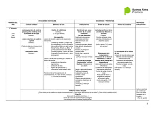 5
PERÍODO DEL
AÑO
SITUACIONES HABITUALES SECUENCIAS Y PROYECTOS
INSTANCIAS
EVALUATIVAS
Contexto cotidiano Biblioteca del aula Ámbito literario Ámbito de Estudio Ámbito de Ciudadanía
2° trimestre
Junio
Julio
Agosto
Lectura y escritura de nombres
propios y otros nombres en las
actividades del día a día
Continúa…
Lectura y escritura en cuaderno
agenda
Continúa…
(Todos los días-en el transcurso de
la jornada)
Intercambios orales
Continúa…
Gestión de la biblioteca
Continúa…
(1 vez por semana)
Uso específico
Lectura del docente y apertura de espacios de
intercambio:
- Cuentos con maullido: La mejor luna
de Liliana Bodoc, La niña y la gata de
Lilia Lardone, Mateo y su gato rojo de
Silvina Rocha, El Gato con Botas de
y otros (Colecciones de aula MEN)
- Cuentos populares: Cuentos de Pedro
Urdemales; Cuentos del zorro y otros
(julio-agosto)
Lectura y escritura de los niños por sí mismos en
torno a las lecturas:
- localización de fragmentos
significativos,
- producción de listas
- registro de apreciaciones o
comentarios breves sobre lo leído.
Ronda de intercambio y producción de
recomendaciones en el aula de libros prestados.
(1 ó 2 veces por semana)
Escritura de una nueva
versión de un cuento
tradicional:
“Los tres chanchitos”
Relectura de los cuentos
tradicionales con lobos
Selección de uno para
reescribir
Producción escrita al dictado
(plan de texto, textualización,
revisión).
Escritura en parejas de
distintos finales.
Edición final a cargo del
docente
(Junio; 2 veces por semana)
Lectura de una novela
“Extraña misión” de Ruth
Kaufman (Colecciones de
aula MEN)
Seguir la lectura del docente
Relectura de pasajes,
localización y copia de
nombres y frases
significativas.
Registro de apreciaciones o
comentarios, reescritura de
pasajes.
(Junio-julio; 2 veces por
semana)
Lectura y escritura en torno
a las Ciencias Naturales y
Sociales
Continúa…
Escritos de trabajo: notas
colectivas, individuales y en
pequeños grupos.
(junio a agosto; 1 ó 2 veces
por semana)
Bicentenario de la
independencia
Producción de un fascículo
informativa “La vida en
tiempos de las guerras de la
independencia”
Lectura del docente de textos
infromativos
Localización de respuestas a
interrogantes específicos
Escritos de trabajo: toma de
notas
Producción de rótulos y
epígrafes de imágenes
alusivas a la época.
(Junio-julio-agosto; 1 ó 2
veces por semana)
La enciclopedia de los chicos
de 2do.
Lectura del docente de textos que
informan sobre diversidad de
infancias del mundo
Localización de respuestas a
interrogantes específicos
Escritos de trabajo: toma de
notas.
(julio-agosto; 1 ó 2 veces por
semana)
Lectura y escritura
por sí mismo en
torno a los textos
trabajados en el
trimestre
(fines de agosto)
Reflexión sobre el lenguaje
¿Cómo evitar que las palabras se repitan innecesariamente? ¿Cómo incluir descripciones en los textos? ¿Cómo incluir la palabra de otro?
Ortografía
Separación de palabras: (continúa…)
Uso de la cursiva en copia/escritura de consignas
Uso de mayúsculas en nombres propios y títulos
 