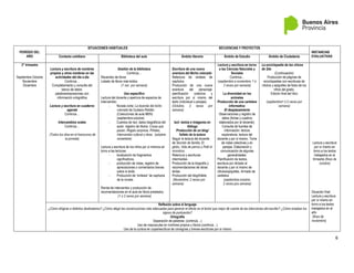 6
PERÍODO DEL
AÑO
SITUACIONES HABITUALES SECUENCIAS Y PROYECTOS
INSTANCIAS
EVALUATIVAS
Contexto cotidiano Biblioteca del aula Ámbito literario Ámbito de Estudio Ámbito de Ciudadanía
3° trimestre
Septiembre Octubre
Noviembre
Diciembre
Lectura y escritura de nombres
propios y otros nombres en las
actividades del día a día
Continúa…
Completamiento y consulta del
banco de datos:
palabras/expresiones con
información ortográfica
Lectura y escritura en cuaderno
agenda
Continúa…
Intercambios orales
Continúa…
(Todos los días-en el transcurso de
la jornada)
Gestión de la biblioteca
Continúa…
Recambio de libros
Listado de libros más leídos
(1 vez por semana)
Uso específico
Lectura del docente y apertura de espacios de
intercambio:
- Novela corta: La leyenda del bicho
colorado de Gustavo Roldán
(Colecciones de aula MEN)
(septiembre-octubre)
- Cuentos de Isol. datos biográficos del
autor, registro de títulos: Cosas que
pasan, Regalo sorpresa, Piñatas,
Intercambio cultural y otros. (octubre-
noviembre)
Lectura y escritura de los niños por sí mismos en
torno a las lecturas:
- localización de fragmentos
significativos,
- producción de notas, registro de
apreciaciones o comentarios breves
sobre lo leído.
- Producción de “síntesis” de capítulos
de la novela.
Ronda de intercambio y producción de
recomendaciones en el aula de libros prestados.
(1 ó 2 veces por semana)
Escritura de una nueva
aventura del Bicho colorado
Relectura de síntesis de
capítulos
Producción de una nueva
aventura del personaje:
planificación colectiva y
escritura por sí mismo del
texto (individual o parejas)
(Octubre; 2 veces por
semana)
Isol: textos e imágenes en
diálogo
Producción de un blog/
folleto de la autora
Seguir la lectura del docente
de Secreto de familia, El
globo, Vida de perros y Petit el
monstruo.
Relectura y escrituras
intermedias
Producción de la biografía y
recomendaciones de obras
leídas
Producción del blog/folleto
(Noviembre; 2 veces por
semana)
Lectura y escritura en torno
a las Ciencias Naturales y
Sociales
Continúa…
(septiembre a noviembre; 1 ó
2 veces por semana)
La diversidad en los
animales
Producción de una cartelera
informativa:
El desplazamiento
Observaciones y registro de
datos (fichas y cuadros
elaborados por el docente).
Consulta de fuentes de
información: lectura
exploratoria, lectura del
docente y por sí mismo. Toma
de notas colectivas y en
parejas. Elaboración y
comunicación de algunas
generalidades.
Planificación de textos,
escritura por dictado al
docente y por sí mismo de
rótulos/epígrafes. Armado de
cartelera
(septiembre-octubre;
2 veces pos semana)
La enciclopedia de los chicos
de 2do
(Continuación)
Producción de páginas de
enciclopedias con escrituras de
rótulos y epígrafes de fotos de los
niños del grado.
Edición final del libro
(septiembre1 ó 2 veces por
semana)
Lectura y escritura
por sí mismo en
torno a los textos
trabajados en el
trimestre (fines de
octubre)
Situación final:
Lectura y escritura
por sí mismo en
torno a los textos
trabajados en el
año
(fines de
noviembre)
Reflexión sobre el lenguaje
¿Cómo dirigirse a distintos destinatarios? ¿Cómo elegir las construcciones más adecuadas para generar el efecto en el lector que mejor dé cuenta de las intenciones del escritor? ¿Cómo emplear los
signos de puntuación?
Ortografía
Separación de palabras: (continúa…)
Uso de mayúsculas en nombres propios y títulos (continúa…)
Uso de la cursiva en copia/escritura de consignas y breves escrituras por sí mismo
 