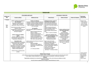 7
TERCER AÑO
PERÍODO DEL
AÑO
SITUACIONES HABITUALES SECUENCIAS Y PROYECTOS
INSTANCIAS
EVALUATIVAS
Contexto cotidiano Biblioteca del aula Ámbito literario Ámbito de Estudio Ámbito de Ciudadanía
1° trimestre
Marzo
Abril
Mayo
Lectura y escritura para organizar el
día a día escolar
Organización de agenda semanal y
calendario anual: cumpleaños,
celebraciones, visitas y/o excursiones
Armado del banco de datos y abecedario
(imprenta y cursiva)
Completamiento y consulta del banco de
datos: palabras/expresiones con
información ortográfica
Lectura y escritura en cuaderno
agenda
Consignas, registro de lo realizado,
registro de fechas, agendas de lectura,
recordatorios, conclusiones (…)
Intercambios orales
Pedidos, manifestaciones de necesidades
y sentimientos; relato y escucha de
hechos vividos, observados o
escuchados; uso de fórmulas de cortesía;
interpretación de consignas o propuestas;
preguntas y respuestas; opiniones,
reclamos, breves exposiciones…
(Todos los días-en el transcurso de la
jornada)
Gestión de la biblioteca
Exploración y selección de materiales (lectura de
contratapas, consulta de catálogos, publicidades
y reseñas), organización de agendas de lecturas,
registro del préstamo y devolución de libros.
(1 vez por semana)
Uso específico
Lectura del docente y apertura de espacios de
intercambio:
- Relectura de algunos títulos más
leídos en 2°(marzo)
- Cuentos con transformaciones:
Cambios de Anthony Browne, ¿Yo y
mi gato? de Satoshi Kitamura
(Colección de aula MEN), Pelos y
pulgas de Ema Wolf, El rey rana de
Hnos. Grimm y otros (abril-mayo)
Lectura y escritura de los niños por sí mismos en
torno a las lecturas:
- Relectura de pasajes.
- Producción de notas, registro de
apreciaciones o comentarios breves
sobre lo leído.
(1 ó 2 veces por semana)
Antología de poemas o sesión de
lectura frente a una audiencia
Lectura del docente e intercambio en
torno a poemas de diversos autores.
Lectura por sí mismo para compartir en
clase.
Selección de poemas leídos para
elaborar la antología o preparar una
sesión de lectura frente a una
audiencia (familia, alumnos de otros
años)
(abril, 1 o 2 veces por semana)
Lectura de un ejemplar único:
El traje nuevo del emperador y otros
cuentos de Andersen
(Biblioteca personal DGC y E-
Colecciones de aula MEN)
Seguir la lectura del docente
Relectura de pasajes y registro de
apreciaciones o comentarios.
Lectura de datos biográficos del autor,
opiniones de especialistas, reseñas de
su obra. Toma de notas
Producción de una cartelera de
recomendaciones o folleto
(abril-mayo; 1 ó 2 veces por semana)
Lectura y escritura en torno
a las Ciencias Naturales y
Sociales
Lectura del docente
Localización de respuestas a
interrogantes específicos
Escritos de trabajos:
producción de listas, cuadros
con notas colectivas e
individuales
Exposiciones orales y escritas
para comunicar lo aprendido
(abril-mayo; 1 ó 2 veces por
semana)
Situación inicial:
Lectura y escritura
por sí mismo en
torno a un cuento
leído el año anterior
(marzo)
Lectura y escritura
por sí mismo en
torno a los textos
trabajados en el
trimestre
(fines de mayo)
Reflexión sobre el lenguaje
¿Cómo elegir las construcciones más adecuadas para generar el efecto en el lector que mejor dé cuenta de las intenciones del escritor?
¿Cómo dirigirse a distintos destinatarios? ¿Cómo emplear los signos de puntuación? ¿Dónde poner mayúsculas?
Ortografía
Regularidades contextuales Uso de mayúsculas (en nombres propios, en inicio y como marca que se destaca en el texto)
Restricciones básicas
Uso de la cursiva en copia/escritura de consignas y breves escrituras por sí mismo
 