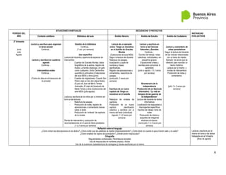 8
PERÍODO DEL
AÑO
SITUACIONES HABITUALES SECUENCIAS Y PROYECTOS
INSTANCIAS
EVALUATIVAS
Contexto cotidiano Biblioteca del aula Ámbito literario Ámbito de Estudio Ámbito de Ciudadanía
2° trimestre
Junio
Julio
Agosto
Lectura y escritura para organizar
la tarea escolar
Continúa…
Lectura y escritura en cuaderno
agenda
Continúa…
Intercambios orales
Continúa…
(Todos los días-en el transcurso de
la jornada)
Gestión de la biblioteca
Continúa…
(1 vez por semana)
Uso específico
Lectura del docente y apertura de espacios de
intercambio:
- Cuentos de Graciela Montes; datos
biográficos de la autora, registro de
títulos: La familia Delasoga, Un gato
como cualquiera, Doña Clementina
queridita la achicadora (Colecciones
del aula MEN) y otros (junio)
- Cuentos de migraciones: Cuando San
Pedro viajó en tren de Liliana Bodoc,
El país de Juan de María Teresa
Andruetto, El viaje del bisabuelo de
Marta Farías y otros (Colecciones del
aula MEN) (julio-agosto)
Lectura y escritura de los niños por sí mismos en
torno a las lecturas:
- Relectura de pasajes.
- Producción de notas, registro de
apreciaciones o comentarios breves
sobre lo leído.
- Producción de “síntesis” de capítulos
de la novela.
Ronda de intercambio y producción de
recomendaciones en el aula de libros prestados.
(1 ó 2 veces por semana)
Lectura de un ejemplar
único: Tengo un monstruo
en el bolsillo de Graciela
Montes
(Colecciones de aula MEN)
Seguir la lectura del docente
Relectura de pasajes,
localización y copia de
nombres y frases
significativas.
Registro de apreciaciones o
comentarios, reescritura de
pasajes.
(junio-julio; 2 veces por
semana)
Escritura de un nuevo
capítulo de Tengo un
monstruo en el bolsillo
Relectura de síntesis de
capítulos
Producción de un nuevo
capítulo: planificación
colectiva y escritura por sí
mismo del texto (individual)
(agosto; 1 ó 2 veces por
semana)
Lectura y escritura en
torno a las Ciencias
Naturales y Sociales
Continúa…
Escritos de trabajo: notas
colectivas, individuales y en
pequeños grupos.
Exposiciones orales y
escritas para comunicar lo
aprendido
(junio a agosto; 1 ó 2 veces
por semana)
Bicentenario de la
independencia
Producción de un fascículo
informativo: “La vida en
tiempos de las guerras de
la independencia”
Lectura del docente de textos
informativos
Localización de respuestas a
interrogantes específicos
Escritos de trabajo: toma de
notas
Producción de rótulos y
epígrafes de imágenes
alusivas a la época.
(Junio-julio; 1 ó 2 veces por
semana)
Lectura y comentario de
notas periodísticas
Seguir la lectura del docente
de las noticias relacionadas
con un tema de interés.
Ejemplo: los actos que se
celebran para recordar un
hecho histórico.
Lectura por sí mismo y
rondas de intercambios
Producción de notas y
comentarios.
(julio 1 ó 2 veces por
semana)
Lectura y escritura por sí
mismo en torno a los textos
trabajados en el trimestre
(fines de agosto)
Reflexión sobre el lenguaje
¿Cómo incluir las descripciones en los textos? ¿Cómo evitar que las palabras se repitan innecesariamente? ¿Cómo tener en cuenta lo que el lector sabe y no sabe?
¿Cómo emplear los signos de puntuación? ¿Dónde poner mayúsculas?
Ortografía
Regularidades contextuales, Parentescos lexicales
Uso de mayúsculas en nombres propios y títulos
Uso de la cursiva en copia/escritura de consignas y breves escrituras por sí mismo
 