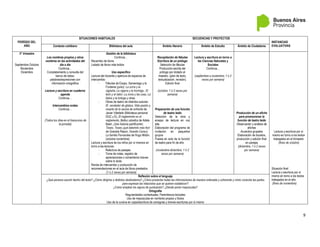 9
PERÍODO DEL
AÑO
SITUACIONES HABITUALES SECUENCIAS Y PROYECTOS
INSTANCIAS
EVALUATIVAS
Contexto cotidiano Biblioteca del aula Ámbito literario Ámbito de Estudio Ámbito de Ciudadanía
3° trimestre
Septiembre Octubre
Noviembre
Diciembre
Los nombres propios y otros
nombres en las actividades del
día a día
Continúa…
Completamiento y consulta del
banco de datos:
palabras/expresiones con
información ortográfica
Lectura y escritura en cuaderno
agenda
Continúa…
Intercambios orales
Continúa…
(Todos los días-en el transcurso de
la jornada)
Gestión de la biblioteca
Continúa…
Recambio de libros
Listado de libros más leídos
Uso específico
Lectura del docente y apertura de espacios de
intercambio:
- Fábulas de Esopo, Samaniego y la
Fontaine (junio): La zorra y la
cigüeña, La cigarra y la hormiga , El
león y el ratón, La zorra y las uvas, La
liebre y la tortuga y otras.
- Obras de teatro de distintos autores:
El vendedor de globos, Vida pasión y
muerte de la vecina de enfrente de
Javier Villafañe (Biblioteca personal
DGC y E), El reglamento es el
reglamento, Bellos cabellos de Adela
Bash, ¡Una historia petrificante!,
Teseo, Teseo ¡qué laberinto más feo!
de Graciela Repún, Huesito Caracú,
La familia Fernandes de Hugo Midón.
(octubre noviembre)
Lectura y escritura de los niños por sí mismos en
torno a las lecturas:
- Relectura de pasajes.
- Toma de notas, registro de
apreciaciones o comentarios breves
sobre lo leído.
Ronda de intercambio y producción de
recomendaciones en el aula de libros prestados.
(1 ó 2 veces por semana)
Recopilación de fábulas
Escritura de un prólogo
Selección de fábulas
Producción escrita del
prólogo por dictado al
maestro: (plan de texto,
textualización, revisión).
Edición final
(octubre; 1 ó 2 veces por
semana)
Preparación de una función
de teatro leído
Selección de la obra y
ensayo de lectura en voz
alta.
Elaboración del programa de
invitación en pequeños
grupos
Puesta en acto de la función
de teatro para fin de año
(noviembre-diciembre; 1 ó 2
veces por semana)
Lectura y escritura en torno a
las Ciencias Naturales y
Sociales
Continúa…
(septiembre a noviembre; 1 ó 2
veces por semana)
Producción de un afiche
para promocionar la
función de teatro leído
Observación y análisis de
afiches
Acuerdos grupales
Elaboración de bocetos,
producción y edición final
en parejas
(diciembre, 1 ó 2 veces
por semana)
Lectura y escritura por sí
mismo en torno a los textos
trabajados en el trimestre
(fines de octubre)
Situación final:
Lectura y escritura por sí
mismo en torno a los textos
trabajados en el año
(fines de noviembre)
Reflexión sobre el lenguaje
¿Qué persona asumir dentro del texto? ¿Cómo dirigirse a distintos destinatarios? ¿Cómo presentar todas las informaciones de manera ordenada y coherente y cómo conectar las partes
para expresar las relaciones que se quieren establecer?
¿Cómo emplear los signos de puntuación? ¿Dónde poner mayúsculas?
Ortografía
Regularidades contextuales, Parentescos lexicales
Uso de mayúsculas en nombres propios y títulos
Uso de la cursiva en copia/escritura de consignas y breves escrituras por sí mismo
 