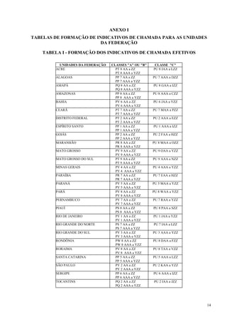14 
ANEXO I 
TABELAS DE FORMAÇÃO DE INDICATIVOS DE CHAMADA PARA AS UNIDADES 
DA FEDERAÇÃO 
TABELA I - FORMAÇÃO DOS INDICATIVOS DE CHAMADA EFETIVOS 
UNIDADES DA FEDERAÇÃO CLASSES "A" OU "B" CLASSE "C" 
ACRE PT 8 AA a ZZ 
PT 8 AAA a YZZ 
PU 8 JAA a LZZ 
ALAGOAS PP 7 AA a ZZ 
PP 7 AAA a YZZ 
PU 7 AAA a DZZ 
AMAPÁ PQ 8 AA a ZZ 
PQ 8 AAA a YZZ 
PU 8 GAA a IZZ 
AMAZONAS PP 8 AA a ZZ 
PP 8 AAA a YZZ 
PU 8 AAA a CZZ 
BAHIA PY 6 AA a ZZ 
PY 6 AAA a YZZ 
PU 6 JAA a YZZ 
CEARÁ PT 7 AA a ZZ 
PT 7 AAA a YZZ 
PU 7 MAA a PZZ 
DISTRITO FEDERAL PT 2 AA a ZZ 
PT 2 AAA a YZZ 
PU 2 AAA a EZZ 
ESPÍRITO SANTO PP 1 AA a ZZ 
PP 1 AAA a YZZ 
PU 1 AAA a IZZ 
GOIÁS PP 2 AA a ZZ 
PP 2 AAA a YZZ 
PU 2 FAA a HZZ 
MARANHÃO PR 8 AA a ZZ 
PR 8 AAA a YZZ 
PU 8 MAA a OZZ 
MATO GROSSO PY 9 AA a ZZ 
PY 9 AAA a YZZ 
PU 9 OAA a YZZ 
MATO GROSSO DO SUL PT 9 AA a ZZ 
PT 9 AAA a YZZ 
PU 9 AAA a NZZ 
MINAS GERAIS PY 4 AA a ZZ 
PY 4 AAA a YZZ 
PU 4 AAA a YZZ 
PARAÍBA PR 7 AA a ZZ 
PR 7 AAA a YZZ 
PU 7 EAA a HZZ 
PARANÁ PY 5 AA a ZZ 
PY 5 AAA a YZZ 
PU 5 MAA a YZZ 
PARÁ PY 8 AA a ZZ 
PY 8 AAA a YZZ 
PU 8 WAA a YZZ 
PERNAMBUCO PY 7 AA a ZZ 
PY 7 AAA a YZZ 
PU 7 RAA a YZZ 
PIAUÍ PS 8 AA a ZZ 
PS 8 AAA a YZZ 
PU 8 PAA a SZZ 
RIO DE JANEIRO PY 1 AA a ZZ 
PY 1 AAA a YZZ 
PU 1 JAA a YZZ 
RIO GRANDE DO NORTE PS 7 AA a ZZ 
PS 7 AAA a YZZ 
PU 7 IAA a LZZ 
RIO GRANDE DO SUL PY 3 AA a ZZ 
PY 3 AAA a YZZ 
PU 3 AAA a YZZ 
RONDÔNIA PW 8 AA a ZZ 
PW 8 AAA a YZZ 
PU 8 DAA a FZZ 
RORAIMA PV 8 AA a ZZ 
PV 8 AAA a YZZ 
PU 8 TAA a VZZ 
SANTA CATARINA PP 5 AA a ZZ 
PP 5 AAA a YZZ 
PU 5 AAA a LZZ 
SÃO PAULO PY 2 AA a ZZ 
PY 2 AAA a YZZ 
PU 2 KAA a YZZ 
SERGIPE PP 6 AA a ZZ 
PP 6 AAA a YZZ 
PU 6 AAA a IZZ 
TOCANTINS PQ 2 AA a ZZ 
PQ 2 AAA a YZZ 
PU 2 IAA a JZZ 
 