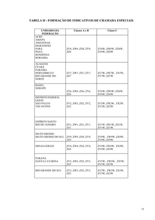 15 
TABELA II - FORMAÇÃO DE INDICATIVOS DE CHAMADA ESPECIAIS 
UNIDADES DA 
FEDERAÇÃO 
Classes A e B Classe C 
ACRE 
AMAPÁ 
AMAZONAS 
MARANHÃO 
PARÁ 
PIAUI 
RONDÔNIA 
RORAIMA 
ZV8, ZW8, ZX8, ZY8, 
ZZ8 
ZV8W, ZW8W, ZX8W, 
ZY8W, ZZ8W 
ALAGOAS 
CEARÁ 
PARAÍBA 
PERNAMBUCO 
RIO GRANDE DO 
NORTE 
ZV7, ZW7, ZX7, ZY7, 
ZZ7 
ZV7W, ZW7W, ZX7W, 
ZY7W, ZZ7W 
BAHIA 
SERGIPE 
ZV6, ZW6, ZX6, ZY6, 
ZZ6 
ZV6W, ZW6W, ZX6W, 
ZY6W, ZZ6W 
DISTRITO FEDERAL 
GOIÁS 
SÃO PAULO 
TOCANTINS 
ZV2, ZW2, ZX2, ZY2, 
ZZ2 
ZV2W, ZW2W, ZX2W, 
ZY2W, ZZ2W 
ESPÍRITO SANTO 
RIO DE JANEIRO ZV1, ZW1, ZX1, ZY1, 
ZZ1 
ZV1W, ZW1W, ZX1W, 
ZY1W, ZZ1W 
MATO GROSSO 
MATO GROSSO DO SUL ZV9, ZW9, ZX9, ZY9, 
ZZ9 
ZV9W, ZW9W, ZX9W, 
ZY9W, ZZ9W 
MINAS GERAIS ZV4, ZW4, ZX4, ZY4, 
ZZ4 
ZV4W, ZW4W, ZX4W, 
ZY4W, ZZ4W 
PARANÁ 
SANTA CATARINA ZV5, ZW5, ZX5, ZY5, 
ZZ5 
ZV5W, ZW5W, ZX5W, 
ZY5W, ZZ5W 
RIO GRANDE DO SUL ZV3, ZW3, ZX3, ZY3, 
ZZ3 
ZV3W, ZW3W, ZX3W, 
ZY3W, ZZ3W 
 