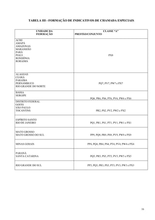 16 
TABELA III - FORMAÇÃO DE INDICATIVOS DE CHAMADA ESPECIAIS 
UNIDADE DA 
FEDERAÇÃO 
CLASSE “A” 
PREFIXO/CONJUNTO 
ACRE 
AMAPÁ 
AMAZONAS 
MARANHÃO 
PARÁ 
PIAUI 
RONDÔNIA 
RORAIMA 
PX8 
ALAGOAS 
CEARÁ 
PARAÍBA 
PERNAMBUCO 
RIO GRANDE DO NORTE 
PQ7, PV7, PW7 e PX7 
BAHIA 
SERGIPE 
PQ6, PR6, PS6, PT6, PV6, PW6 e PX6 
DISTRITO FEDERAL 
GOIÁS 
SÃO PAULO 
TOCANTINS PR2, PS2, PV2, PW2 e PX2 
ESPÍRITO SANTO 
RIO DE JANEIRO PQ1, PR1, PS1, PT1, PV1, PW1 e PX1 
MATO GROSSO 
MATO GROSSO DO SUL PP9, PQ9, PR9, PS9, PV9, PW9 e PX9 
MINAS GERAIS PP4, PQ4, PR4, PS4, PT4, PV4, PW4 e PX4 
PARANÁ 
SANTA CATARINA PQ5, PR5, PS5, PT5, PV5, PW5 e PX5 
RIO GRANDE DO SUL PP3, PQ3, PR3, PS3, PT3, PV3, PW3 e PX3 
 