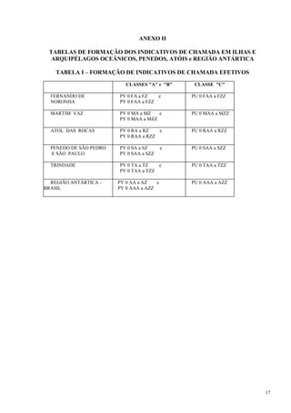 17 
ANEXO II 
TABELAS DE FORMAÇÃO DOS INDICATIVOS DE CHAMADA EM ILHAS E 
ARQUIPÉLAGOS OCEÂNICOS, PENEDOS, ATÓIS e REGIÃO ANTÁRTICA 
TABELA I – FORMAÇÃO DE INDICATIVOS DE CHAMADA EFETIVOS 
CLASSES "A" e "B" CLASSE "C" 
FERNANDO DE 
NORONHA 
PY 0 FA a FZ e 
PY 0 FAA a FZZ 
PU 0 FAA a FZZ 
MARTIM VAZ PY 0 MA a MZ e 
PY 0 MAA a MZZ 
PU 0 MAA a MZZ 
ATOL DAS ROCAS PY 0 RA a RZ e 
PY 0 RAA a RZZ 
PU 0 RAA a RZZ 
PENEDO DE SÃO PEDRO 
E SÃO PAULO 
PY 0 SA a SZ e 
PY 0 SAA a SZZ 
PU 0 SAA a SZZ 
TRINDADE PY 0 TA a TZ e 
PY 0 TAA a TZZ 
PU 0 TAA a TZZ 
REGIÃO ANTÁRTICA - 
BRASIL 
PY 0 AA a AZ e 
PY 0 AAA a AZZ 
PU 0 AAA a AZZ 
 