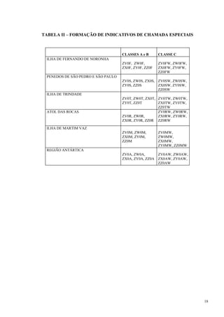 18 
TABELA II – FORMAÇÃO DE INDICATIVOS DE CHAMADA ESPECIAIS 
CLASSES A e B CLASSE C 
ILHA DE FERNANDO DE NORONHA 
ZV0F, ZW0F, 
ZX0F, ZY0F, ZZ0F 
ZV0FW, ZW0FW, 
ZX0FW, ZY0FW, 
ZZ0FW 
PENEDOS DE SÃO PEDRO E SÃO PAULO 
ZV0S, ZW0S, ZX0S, 
ZY0S, ZZ0S 
ZV0SW, ZW0SW, 
ZX0SW, ZY0SW, 
ZZ0SW 
ILHA DE TRINDADE 
ZV0T, ZW0T, ZX0T, 
ZY0T, ZZ0T 
ZV0TW, ZW0TW, 
ZX0TW, ZY0TW, 
ZZ0TW 
ATOL DAS ROCAS 
ZV0R, ZW0R, 
ZX0R, ZY0R, ZZ0R 
ZV0RW, ZW0RW, 
ZX0RW, ZY0RW, 
ZZ0RW 
ILHA DE MARTIM VAZ 
ZV0M, ZW0M, 
ZX0M, ZY0M, 
ZZ0M 
ZV0MW, 
ZW0MW, 
ZX0MW, 
ZY0MW, ZZ0MW 
REGIÃO ANTÁRTICA 
ZV0A, ZW0A, 
ZX0A, ZY0A, ZZ0A 
ZV0AW, ZW0AW, 
ZX0AW, ZY0AW, 
ZZ0AW 
 