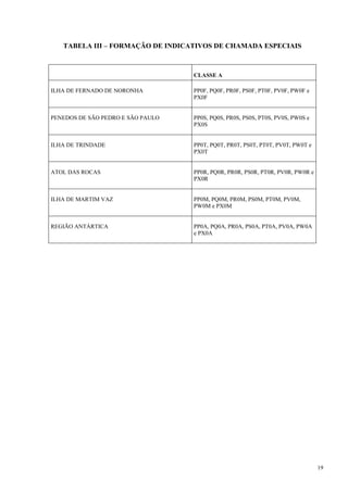 19 
TABELA III – FORMAÇÃO DE INDICATIVOS DE CHAMADA ESPECIAIS 
CLASSE A 
ILHA DE FERNADO DE NORONHA PP0F, PQ0F, PR0F, PS0F, PT0F, PV0F, PW0F e 
PX0F 
PENEDOS DE SÃO PEDRO E SÃO PAULO PP0S, PQ0S, PR0S, PS0S, PT0S, PV0S, PW0S e 
PX0S 
ILHA DE TRINDADE PP0T, PQ0T, PR0T, PS0T, PT0T, PV0T, PW0T e 
PX0T 
ATOL DAS ROCAS PP0R, PQ0R, PR0R, PS0R, PT0R, PV0R, PW0R e 
PX0R 
ILHA DE MARTIM VAZ PP0M, PQ0M, PR0M, PS0M, PT0M, PV0M, 
PW0M e PX0M 
REGIÃO ANTÁRTICA PP0A, PQ0A, PR0A, PS0A, PT0A, PV0A, PW0A 
e PX0A 
 