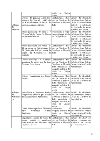 21 
sinais em Código 
Morse. 
Militares 
do 
Exército 
Oficiais de qualquer Arma pos-suidores 
do Curso O. I. (Oficiais 
de Comunicações) da Escola de 
Comunicações do Exército. 
Conhecimentos Bási-cos 
ou Técnicos de 
Eletrônica e Eletrici-dade. 
Carteira de identidade 
do Ministério da Defesa 
(ou do ex-Ministério do 
Exército) e certificado 
de conclusão do curso 
expedido pela Escola. 
Praças possuidores do curso S-17 
(Telegrafia) da Escola de Comu-nicações 
do Exército. 
Transmissão e recep-ção 
auditiva de sinais 
em Código Morse. 
Carteira de identidade 
do Ministério da Defesa 
(ou do ex-Ministério do 
Exército) e certificado 
de conclusão do curso 
expedido pela Escola. 
Praças possuidores dos cursos S- 
19 (Avançado de Eletrônica) ou S- 
21 (Avançado de Eletricidade) da 
Escola de Comunicações do 
Exército. 
Conhecimentos Bási-cos 
ou Técnicos de 
Eletrônica e Eletrici-dade. 
Carteira de identidade 
do Ministério da Defesa 
(ou do ex-Ministério do 
Exército) e certificado 
de conclusão do curso 
expedido pela Escola 
Oficiais-aviadores e Cadetes-aviadores 
do último ano da Aca-demia 
da Força Aérea. 
Conhecimentos Bási-cos 
ou Técnicos de 
Eletrônica e Eletrici-dade; 
transmissão e 
recepção auditiva de 
sinais em Código 
Morse. 
Carteira de identidade 
do Ministério da Defesa 
(ou do ex-Ministério da 
Aeronáutica) 
Oficiais especialistas em Comu-nicação. 
Conhecimentos Bási-cos 
ou Técnicos de 
Eletrônica e Eletrici-dade; 
transmissão e 
recepção auditiva de 
sinais em Código 
Morse. 
Carteira de identidade 
do Ministério da Defesa 
(ou do ex-Ministério da 
Aeronáutica) 
Militares 
da 
Aeronáuti-ca 
Sub-oficiais e Sargentos Radio-telegrafistas 
formados pela Escola 
de Especialistas da Aeronáutica. 
Conhecimentos Bási-cos 
ou Técnicos de 
Eletrônica e Eletrici-dade; 
transmissão e 
recepção auditiva de 
sinais em Código 
Morse. 
Carteira de identidade 
do Ministério da Defesa 
(ou do ex-Ministério da 
Aeronáutica) 
Cabos radiotelegrafistas formados 
pelos Comandos Aéreos 
Regionais. 
Transmissão e 
recepção auditiva de 
sinais em Código 
Morse. 
Carteira de identidade 
do Ministério da Defesa 
(ou do ex-Ministério da 
Aeronáutica) 
Engenheiros, alunos de escola de 
ensino superior e tecnólogos 
especializados em eletrônica ou 
telecomunicações. 
Conhecimentos Bási-cos 
ou Técnicos de 
Eletrônica e Eletrici-dade. 
Carteira do CREA ou 
diploma registrado no 
Ministério da Educa-ção; 
ou curriculum ou 
 
