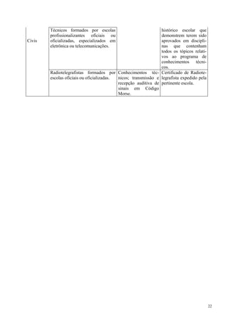 22 
Civis 
Técnicos formados por escolas 
profissionalizantes oficiais ou 
oficializadas, especializados em 
eletrônica ou telecomunicações. 
histórico escolar que 
demonstrem terem sido 
aprovados em discipli-nas 
que contenham 
todos os tópicos relati-vos 
ao programa de 
conhecimentos técni-cos. 
Radiotelegrafistas formados por 
escolas oficiais ou oficializadas. 
Conhecimentos téc-nicos; 
transmissão e 
recepção auditiva de 
sinais em Código 
Morse. 
Certificado de Radiote-legrafista 
expedido pela 
pertinente escola. 
