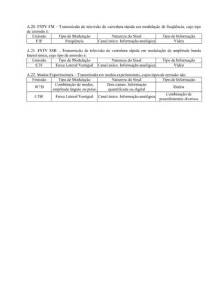 A.20. FSTV FM – Transmissão de televisão de varredura rápida em modulação de freqüência, cujo tipo 
de emissão é: 
Emissão Tipo de Modulação Natureza do Sinal Tipo de Informação 
F3F Freqüência Canal único. Informação analógica Vídeo 
A.21. FSTV SSB – Transmissão de televisão de varredura rápida em modulação de amplitude banda 
lateral única, cujo tipo de emissão é: 
Emissão Tipo de Modulação Natureza do Sinal Tipo de Informação 
C3F Faixa Lateral Vestigial Canal único. Informação analógica Vídeo 
A.22. Modos Experimentais – Transmissão em modos experimentais, cujos tipos de emissão são: 
Emissão Tipo de Modulação Natureza do Sinal Tipo de Informação 
W7D Combinação de modos, 
amplitude ângulo ou pulso 
Dois canais. Informação 
quantificada ou digital Dados 
C3W Faixa Lateral Vestigial Canal único. Informação analógica Combinação de 
procedimentos diversos 
 