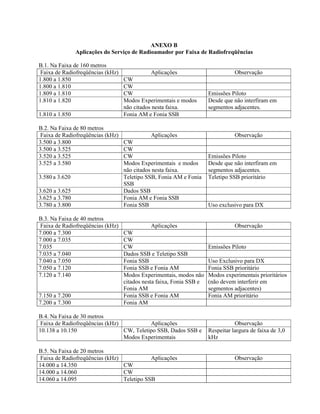 ANEXO B 
Aplicações do Serviço de Radioamador por Faixa de Radiofreqüências 
B.1. Na Faixa de 160 metros 
Faixa de Radiofreqüências (kHz) Aplicações Observação 
1.800 a 1.850 CW 
1.800 a 1.810 CW 
1.809 a 1.810 CW Emissões Piloto 
1.810 a 1.820 Modos Experimentais e modos 
não citados nesta faixa. 
Desde que não interfiram em 
segmentos adjacentes. 
1.810 a 1.850 Fonia AM e Fonia SSB 
B.2. Na Faixa de 80 metros 
Faixa de Radiofreqüências (kHz) Aplicações Observação 
3.500 a 3.800 CW 
3.500 a 3.525 CW 
3.520 a 3.525 CW Emissões Piloto 
3.525 a 3.580 Modos Experimentais e modos 
não citados nesta faixa. 
Desde que não interfiram em 
segmentos adjacentes. 
3.580 a 3.620 Teletipo SSB, Fonia AM e Fonia 
SSB 
Teletipo SSB prioritário 
3.620 a 3.625 Dados SSB 
3.625 a 3.780 Fonia AM e Fonia SSB 
3.780 a 3.800 Fonia SSB Uso exclusivo para DX 
B.3. Na Faixa de 40 metros 
Faixa de Radiofreqüências (kHz) Aplicações Observação 
7.000 a 7.300 CW 
7.000 a 7.035 CW 
7.035 CW Emissões Piloto 
7.035 a 7.040 Dados SSB e Teletipo SSB 
7.040 a 7.050 Fonia SSB Uso Exclusivo para DX 
7.050 a 7.120 Fonia SSB e Fonia AM Fonia SSB prioritário 
7.120 a 7.140 Modos Experimentais, modos não 
citados nesta faixa, Fonia SSB e 
Fonia AM 
Modos experimentais prioritários 
(não devem interferir em 
segmentos adjacentes) 
7.150 a 7.200 Fonia SSB e Fonia AM Fonia AM prioritário 
7.200 a 7.300 Fonia AM 
B.4. Na Faixa de 30 metros 
Faixa de Radiofreqüências (kHz) Aplicações Observação 
10.138 a 10.150 CW, Teletipo SSB, Dados SSB e 
Modos Experimentais 
Respeitar largura de faixa de 3,0 
kHz 
B.5. Na Faixa de 20 metros 
Faixa de Radiofreqüências (kHz) Aplicações Observação 
14.000 a 14.350 CW 
14.000 a 14.060 CW 
14.060 a 14.095 Teletipo SSB 
 
