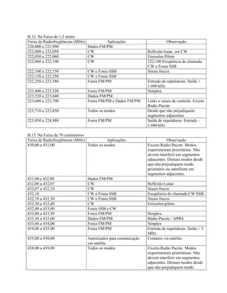 B.12. Na Faixa de 1,3 metro 
Faixa de Radiofreqüências (MHz) Aplicações Observação 
220,000 a 221,990 Dados FM/PM 
222,000 a 222,050 CW Reflexão lunar em CW 
222,050 a 222,060 CW Emissões Piloto 
222,060 a 222,100 CW 222,100 Freqüência de chamada 
CW e Fonia SSB 
222,100 a 222,150 CW e Fonia SSB Sinais fracos 
222,150 a 222,250 CW e Fonia SSB 
222,250 a 223,380 Fonia FM/PM Entrada de repetidoras. Saída + 
1.600 kHz 
223,400 a 223,520 Fonia FM/PM Simplex 
223,520 a 223,640 Dados FM/PM 
223,640 a 223,700 Fonia FM/PM e Dados FM/PM Links e sinais de controle. Exceto 
Radio Pacote 
223,710 a 223,850 Todos os modos Desde que não prejudiquem 
segmentos adjacentes. 
223,850 a 224,980 Fonia FM/PM Saída de repetidoras. Entrada – 
1.600 kHz 
B.13. Na Faixa de 70 centímetros 
Faixa de Radiofreqüências (MHz) Aplicações Observação 
430,00 a 431,00 Todos os modos Exceto Radio Pacote. Modos 
experimentais prioritários. Não 
devem interferir em segmentos 
adjacentes. Demais modos desde 
que não prejudiquem modo 
prioritário ou interfiram em 
segmentos adjacentes. 
431,00 a 432,00 Dados FM/PM 
432,00 a 432,07 CW Reflexão Lunar 
432,07 a 432,10 CW Sinais fracos 
432,10 CW e Fonia SSB Freqüência de chamada CW/SSB 
432,10 a 432,30 CW e Fonia SSB Sinais fracos 
432,30 a 432,40 CW Emissões piloto. 
432,40 a 433,00 Fonia SSB e CW 
433,00 a 433,50 Fonia FM/PM Simplex 
433,50 a 433,60 Dados FM/PM Rádio Pacote / APRS 
433,60 a 434,00 Fonia FM/PM Simplex 
434,00 a 435,00 Fonia FM/PM Entrada de repetidoras. Saída + 5 
MHz 
435,00 a 438,00 Autorizados para comunicação 
via satélite 
Contatos via satélite. 
438,00 a 439,00 Todos os modos Exceto Radio Pacote. Modos 
experimentais prioritários. Não 
devem interferir em segmentos 
adjacentes. Demais modos desde 
que não prejudiquem modo 
 
