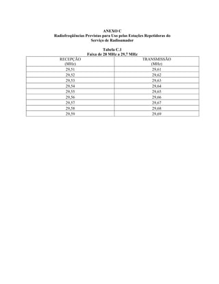 ANEXO C 
Radiofreqüências Previstas para Uso pelas Estações Repetidoras do 
Serviço de Radioamador 
Tabela C.1 
Faixa de 28 MHz a 29,7 MHz 
RECEPÇÃO 
(MHz) 
TRANSMISSÃO 
(MHz) 
29,51 29,61 
29,52 29,62 
29,53 29,63 
29,54 29,64 
29,55 29,65 
29,56 29,66 
29,57 29,67 
29,58 29,68 
29,59 29,69 
 