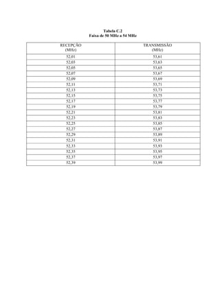 Tabela C.2 
Faixa de 50 MHz a 54 MHz 
RECEPÇÃO 
(MHz) 
TRANSMISSÃO 
(MHz) 
52,01 53,61 
52,03 53,63 
52,05 53,65 
52,07 53,67 
52,09 53,69 
52,11 53,71 
52,13 53,73 
52,15 53,75 
52,17 53,77 
52,19 53,79 
52,21 53,81 
52,23 53,83 
52,25 53,85 
52,27 53,87 
52,29 53,89 
52,31 53,91 
52,33 53,93 
52,35 53,95 
52,37 53,97 
52,39 53,99 
 