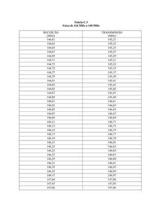 Tabela C.3 
Faixa de 144 MHz a 148 MHz 
RECEPÇÃO 
(MHz) 
TRANSMISSÃO 
(MHz) 
144,61 145,21 
144,63 145,23 
144,65 145,25 
144,67 145,27 
144,69 145,29 
144,71 145,31 
144,73 145,33 
144,75 145,35 
144,77 145,37 
144,79 145,39 
144,81 145,41 
144,83 145,43 
144,85 145,45 
144,87 145,47 
144,89 145,49 
146,01 146,61 
146,03 146,63 
146,05 146,65 
146,07 146,67 
146,09 146,69 
146,11 146,71 
146,13 146,73 
146,15 146,75 
146,17 146,77 
146,19 146,79 
146,21 146,81 
146,23 146,83 
146,25 146,85 
146,27 146,87 
146,29 146,89 
146,31 146,91 
146,33 146,93 
146,35 146,95 
146,37 146,97 
147,60 147,00 
147,63 147,03 
147,66 147,06 
 