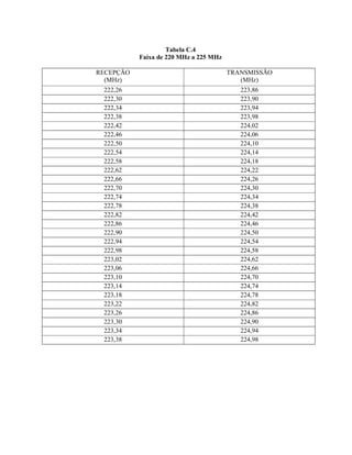 Tabela C.4 
Faixa de 220 MHz a 225 MHz 
RECEPÇÃO 
(MHz) 
TRANSMISSÃO 
(MHz) 
222,26 223,86 
222,30 223,90 
222,34 223,94 
222,38 223,98 
222,42 224,02 
222,46 224,06 
222,50 224,10 
222,54 224,14 
222,58 224,18 
222,62 224,22 
222,66 224,26 
222,70 224,30 
222,74 224,34 
222,78 224,38 
222,82 224,42 
222,86 224,46 
222,90 224,50 
222,94 224,54 
222,98 224,58 
223,02 224,62 
223,06 224,66 
223,10 224,70 
223,14 224,74 
223,18 224,78 
223,22 224,82 
223,26 224,86 
223,30 224,90 
223,34 224,94 
223,38 224,98 
 