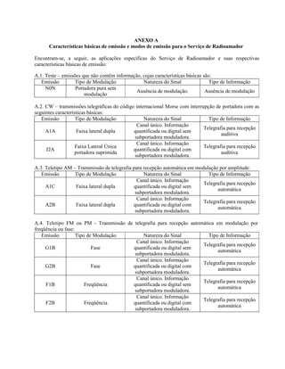 ANEXO A 
Características básicas de emissão e modos de emissão para o Serviço de Radioamador 
Encontram-se, a seguir, as aplicações específicas do Serviço de Radioamador e suas respectivas 
características básicas de emissão: 
A.1. Teste – emissões que não contêm informação, cujas características básicas são: 
Emissão Tipo de Modulação Natureza do Sinal Tipo de Informação 
N0N Portadora pura sem 
modulação Ausência de modulação. Ausência de modulação 
A.2. CW – transmissões telegráficas do código internacional Morse com interrupção de portadora com as 
seguintes características básicas: 
Emissão Tipo de Modulação Natureza do Sinal Tipo de Informação 
A1A Faixa lateral dupla 
Canal único. Informação 
quantificada ou digital sem 
subportadora moduladora. 
Telegrafia para recepção 
auditiva 
J2A Faixa Lateral Única 
portadora suprimida 
Canal único. Informação 
quantificada ou digital com 
subportadora moduladora. 
Telegrafia para recepção 
auditiva 
A.3. Teletipo AM – Transmissão de telegrafia para recepção automática em modulação por amplitude: 
Emissão Tipo de Modulação Natureza do Sinal Tipo de Informação 
A1C Faixa lateral dupla 
Canal único. Informação 
quantificada ou digital sem 
subportadora moduladora. 
Telegrafia para recepção 
automática 
A2B Faixa lateral dupla 
Canal único. Informação 
quantificada ou digital com 
subportadora moduladora. 
Telegrafia para recepção 
automática 
A.4. Teletipo FM ou PM - Transmissão de telegrafia para recepção automática em modulação por 
freqüência ou fase: 
Emissão Tipo de Modulação Natureza do Sinal Tipo de Informação 
G1B Fase 
Canal único. Informação 
quantificada ou digital sem 
subportadora moduladora. 
Telegrafia para recepção 
automática 
G2B Fase 
Canal único. Informação 
quantificada ou digital com 
subportadora moduladora. 
Telegrafia para recepção 
automática 
F1B Freqüência 
Canal único. Informação 
quantificada ou digital sem 
subportadora moduladora. 
Telegrafia para recepção 
automática 
F2B Freqüência 
Canal único. Informação 
quantificada ou digital com 
subportadora moduladora. 
Telegrafia para recepção 
automática 
 