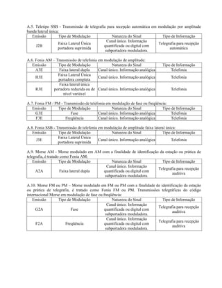 A.5. Teletipo SSB - Transmissão de telegrafia para recepção automática em modulação por amplitude 
banda lateral única: 
Emissão Tipo de Modulação Natureza do Sinal Tipo de Informação 
J2B Faixa Lateral Única 
portadora suprimida 
Canal único. Informação 
quantificada ou digital com 
subportadora moduladora. 
Telegrafia para recepção 
automática 
A.6. Fonia AM – Transmissão de telefonia em modulação de amplitude: 
Emissão Tipo de Modulação Natureza do Sinal Tipo de Informação 
A3E Faixa lateral dupla Canal único. Informação analógica Telefonia 
H3E Faixa Lateral Única 
portadora completa Canal único. Informação analógica Telefonia 
R3E 
Faixa lateral única 
portadora reduzida ou de 
nível variável 
Canal único. Informação analógica Telefonia 
A.7. Fonia FM / PM - Transmissão de telefonia em modulação de fase ou freqüência: 
Emissão Tipo de Modulação Natureza do Sinal Tipo de Informação 
G3E Fase Canal único. Informação analógica Telefonia 
F3E Freqüência Canal único. Informação analógica Telefonia 
A.8. Fonia SSB - Transmissão de telefonia em modulação de amplitude faixa lateral única: 
Emissão Tipo de Modulação Natureza do Sinal Tipo de Informação 
J3E Faixa Lateral Única 
portadora suprimida Canal único. Informação analógica Telefonia 
A.9. Morse AM - Morse modulado em AM com a finalidade de identificação da estação ou prática de 
telegrafia, é tratado como Fonia AM: 
Emissão Tipo de Modulação Natureza do Sinal Tipo de Informação 
A2A Faixa lateral dupla 
Canal único. Informação 
quantificada ou digital com 
subportadora moduladora. 
Telegrafia para recepção 
auditiva 
A.10. Morse FM ou PM – Morse modulado em FM ou PM com a finalidade de identificação da estação 
ou prática de telegrafia, é tratado como Fonia FM ou PM. Transmissões telegráficas do código 
internacional Morse em modulação de fase ou freqüência: 
Emissão Tipo de Modulação Natureza do Sinal Tipo de Informação 
G2A Fase 
Canal único. Informação 
quantificada ou digital com 
subportadora moduladora. 
Telegrafia para recepção 
auditiva 
F2A Freqüência 
Canal único. Informação 
quantificada ou digital com 
subportadora moduladora. 
Telegrafia para recepção 
auditiva 
 