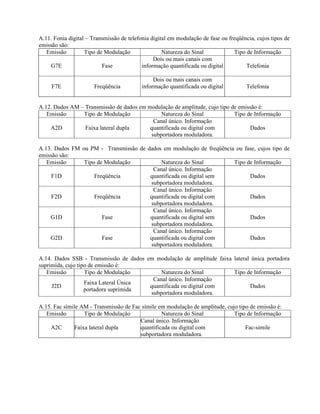A.11. Fonia digital – Transmissão de telefonia digital em modulação de fase ou freqüência, cujos tipos de 
emissão são: 
Emissão Tipo de Modulação Natureza do Sinal Tipo de Informação 
G7E Fase 
Dois ou mais canais com 
informação quantificada ou digital Telefonia 
F7E Freqüência 
Dois ou mais canais com 
informação quantificada ou digital Telefonia 
A.12. Dados AM – Transmissão de dados em modulação de amplitude, cujo tipo de emissão é: 
Emissão Tipo de Modulação Natureza do Sinal Tipo de Informação 
A2D Faixa lateral dupla 
Canal único. Informação 
quantificada ou digital com 
subportadora moduladora. 
Dados 
A.13. Dados FM ou PM - Transmissão de dados em modulação de freqüência ou fase, cujos tipo de 
emissão são: 
Emissão Tipo de Modulação Natureza do Sinal Tipo de Informação 
F1D Freqüência 
Canal único. Informação 
quantificada ou digital sem 
subportadora moduladora. 
Dados 
F2D Freqüência 
Canal único. Informação 
quantificada ou digital com 
subportadora moduladora. 
Dados 
G1D Fase 
Canal único. Informação 
quantificada ou digital sem 
subportadora moduladora. 
Dados 
G2D Fase 
Canal único. Informação 
quantificada ou digital com 
subportadora moduladora. 
Dados 
A.14. Dados SSB - Transmissão de dados em modulação de amplitude faixa lateral única portadora 
suprimida, cujo tipo de emissão é: 
Emissão Tipo de Modulação Natureza do Sinal Tipo de Informação 
J2D Faixa Lateral Única 
portadora suprimida 
Canal único. Informação 
quantificada ou digital com 
subportadora moduladora. 
Dados 
A.15. Fac símile AM - Transmissão de Fac símile em modulação de amplitude, cujo tipo de emissão é: 
Emissão Tipo de Modulação Natureza do Sinal Tipo de Informação 
A2C Faixa lateral dupla 
Canal único. Informação 
quantificada ou digital com 
subportadora moduladora. 
Fac-simile 
 