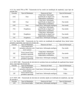 A.16. Fac símile FM ou PM - Transmissão de Fac símile em modulação de amplitude, cujos tipos de 
emissão são: 
Emissão Tipo de Modulação Natureza do Sinal Tipo de Informação 
G1C Fase 
Canal único. Informação 
quantificada ou digital sem 
subportadora moduladora. 
Fac-simile 
G2C Fase 
Canal único. Informação 
quantificada ou digital com 
subportadora moduladora. 
Fac-simile 
G3C Fase Canal único. Informação analógica Fac-simile 
F1C Freqüência 
Canal único. Informação 
quantificada ou digital sem 
subportadora moduladora. 
Fac-simile 
F2C Freqüência 
Canal único. Informação 
quantificada ou digital com 
subportadora moduladora. 
Fac-simile 
F3C Freqüência Canal único. Informação analógica Fac-simile 
A.17. Fac Símile SSB – Transmissão de Fac símile em modulação de amplitude faixa lateral única 
portadora suprimida, cujos tipos de emissão são: 
Emissão Tipo de Modulação Natureza do Sinal Tipo de Informação 
R3C 
Faixa lateral única 
portadora reduzida ou de 
nível variável 
Canal único. Informação analógica Fac-simile 
J2C Faixa Lateral Única 
portadora suprimida 
Canal único. Informação 
quantificada ou digital com 
subportadora moduladora. 
Fac-simile 
J3C Faixa Lateral Única 
portadora suprimida Canal único. Informação analógica Fac-simile 
A.18. SSTV SSB – Transmissão de televisão de varredura lenta em modulação de amplitude faixa lateral 
única, cujos tipos de emissão são: 
Emissão Tipo de Modulação Natureza do Sinal Tipo de Informação 
R3F 
Faixa lateral única 
portadora reduzida ou de 
nível variável 
Canal único. Informação analógica Vídeo 
J3F Faixa Lateral Única 
portadora suprimida Canal único. Informação analógica Vídeo 
A.19. FSTV AM – Transmissão de televisão de varredura rápida em modulação de amplitude, cujo tipo 
de emissão é: 
Emissão Tipo de Modulação Natureza do Sinal Tipo de Informação 
A3F Faixa lateral dupla Canal único. Informação analógica Vídeo 
 