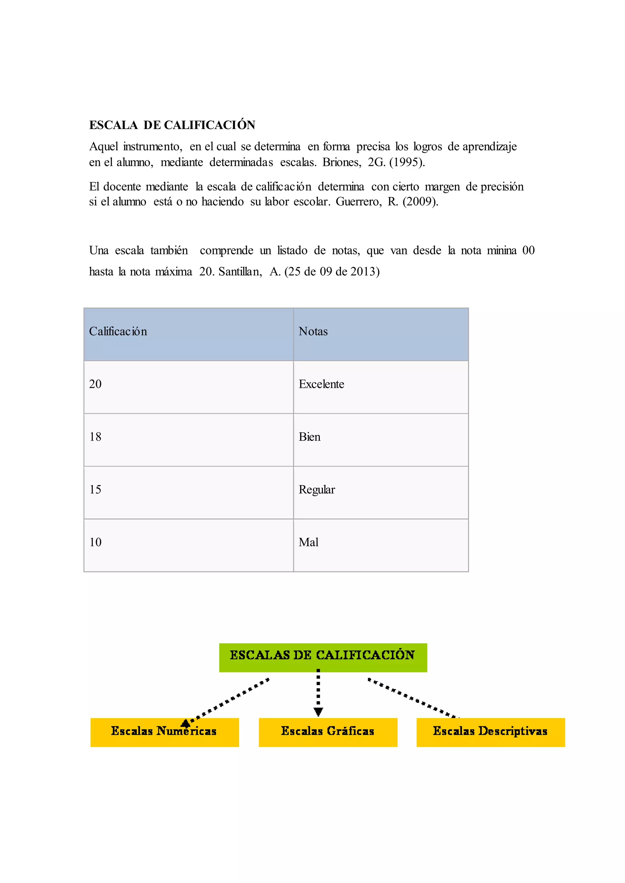 ESCALA DE CALIFICACIÓN
Aquel instrumento, en el cual se determina en forma precisa los logros de aprendizaje
en el alumno, mediante determinadas escalas. Briones, 2G. (1995).
El docente mediante la escala de calificación determina con cierto margen de precisión
si el alumno está o no haciendo su labor escolar. Guerrero, R. (2009).
Una escala también comprende un listado de notas, que van desde la nota minina 00
hasta la nota máxima 20. Santillan, A. (25 de 09 de 2013)
Calificación Notas
20 Excelente
18 Bien
15 Regular
10 Mal
 