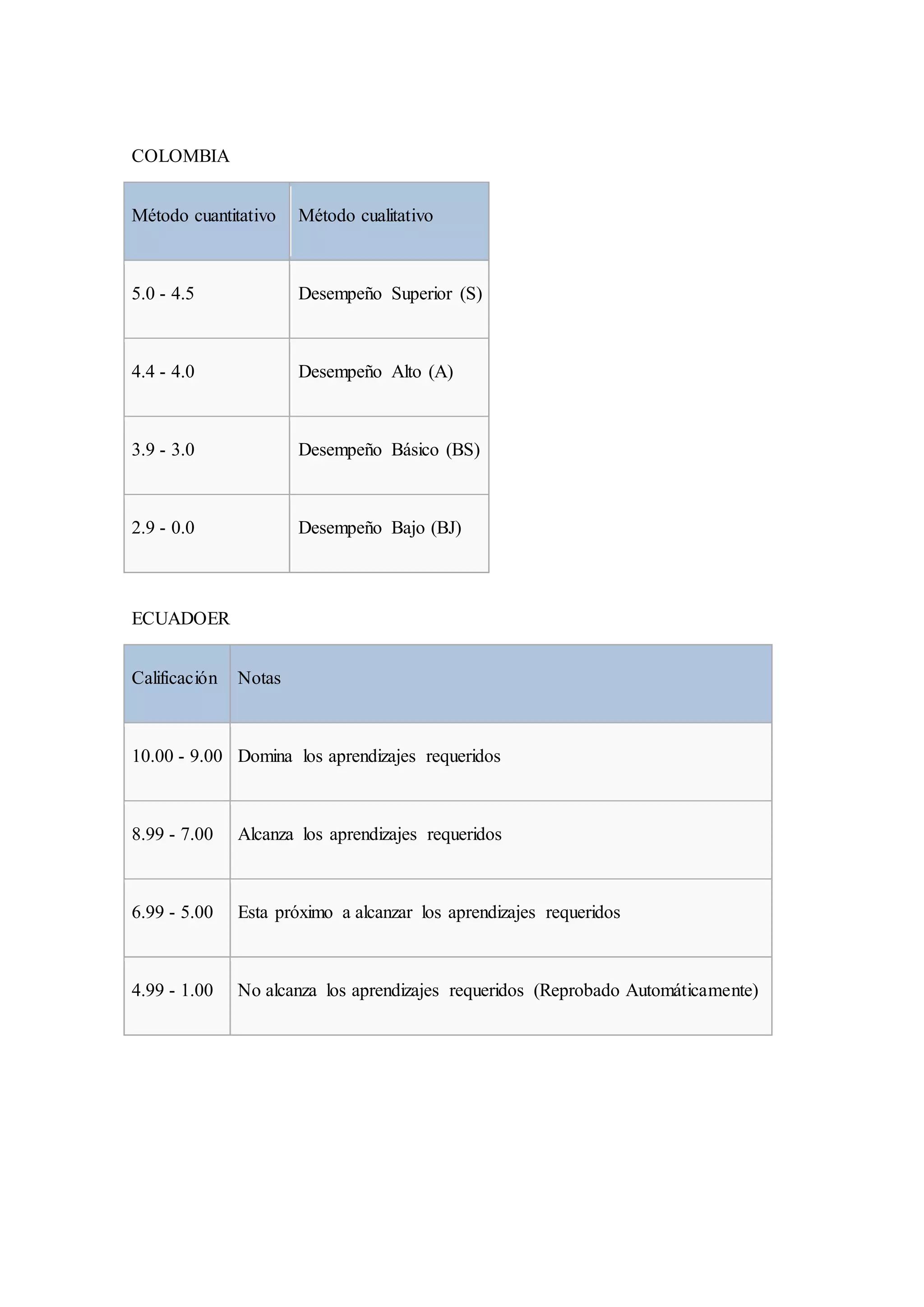 COLOMBIA
ECUADOER
Calificación Notas
10.00 - 9.00 Domina los aprendizajes requeridos
8.99 - 7.00 Alcanza los aprendizajes requeridos
6.99 - 5.00 Esta próximo a alcanzar los aprendizajes requeridos
4.99 - 1.00 No alcanza los aprendizajes requeridos (Reprobado Automáticamente)
Método cuantitativo Método cualitativo
5.0 - 4.5 Desempeño Superior (S)
4.4 - 4.0 Desempeño Alto (A)
3.9 - 3.0 Desempeño Básico (BS)
2.9 - 0.0 Desempeño Bajo (BJ)
 