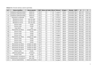 1
Anexo 3-1: Árvores nativas a serem suprimidas
Nº Nome científico Nome popular DAP Altura do fuste Altura Volume Origem Manejo APP X Y
32 Caesalpinia pelthophoroides sibipiruna 70,0 2,0 6,0 1,6163 Nativa Supressão Não 288.316 7.464.417
41 Caesalpinia pelthophoroides sibipiruna 50,0 2,5 6,0 0,8247 Nativa Supressão Não 288.314 7.464.400
48 Caesalpinia pelthophoroides sibipiruna 35,0 2,0 6,0 0,4041 Nativa Supressão Não 288.306 7.464.374
53 Anacardium occidentale cajueiro 14,0 0,5 2,0 0,0216 Nativa Supressão Não 288.133 7.464.390
58 Machaerium hirtum pau-de-angu 20,0 3,0 8,0 0,1759 Nativa Supressão Não 287.916 7.464.376
59 Machaerium hirtum pau-de-angu 35,0 3,0 8,0 0,5388 Nativa Supressão Não 287.920 7.464.369
60 Machaerium hirtum pau-de-angu 20,0 3,0 7,0 0,1539 Nativa Supressão Não 287.915 7.464.367
67 Schinus molle chorão 30,0 2,0 3,0 0,1484 Nativa Supressão Não 287.704 7.464.214
100 Schinus molle chorão 6,0 0,5 2,0 0,0040 Nativa Supressão Não 285.597 7.462.354
139 Inga sessilis ingá 20,0 0,5 6,0 0,1319 Nativa Supressão Não 284.953 7.462.249
142 Poecilanthes parviflora coração-de-negro 10,0 0,5 4,0 0,0220 Nativa Supressão Não 284.956 7.462.237
186 Schinus molle chorão 27,0 1,0 4,0 0,1603 Nativa Supressão Não 284.982 7.462.205
187 Schinus molle chorão 18,0 1,0 4,0 0,0713 Nativa Supressão Não 284.976 7.462.204
188 Schinus molle chorão 20,0 1,0 4,0 0,0880 Nativa Supressão Não 284.979 7.462.203
190 Poecilanthes parviflora coração-de-negro 10,0 1,0 4,0 0,0220 Nativa Supressão Não 284.984 7.462.200
191 Schinus molle chorão 15,0 1,0 3,0 0,0371 Nativa Supressão Não 284.978 7.462.198
193 Schinus molle chorão 15,0 1,0 3,0 0,0371 Nativa Supressão Não 284.987 7.462.195
194 Schinus molle chorão 10,0 1,0 3,0 0,0165 Nativa Supressão Não 284.978 7.462.195
195 Poecilanthes parviflora coração-de-negro 10,0 0,5 4,0 0,0220 Nativa Supressão Não 284.981 7.462.192
196 Poecilanthes parviflora coração-de-negro 8,0 1,0 4,0 0,0141 Nativa Supressão Não 284.968 7.462.183
200 Poecilanthes parviflora coração-de-negro 10,0 2,0 5,0 0,0275 Nativa Supressão Não 285.031 7.462.174
201 Poecilanthes parviflora coração-de-negro 10,0 0,5 4,0 0,0220 Nativa Supressão Não 285.027 7.462.172
207 Schinus molle chorão 15,0 1,0 4,0 0,0495 Nativa Supressão Não 284.997 7.462.166
210 Lafoensia glyptocarpa mirinduva 6,0 1,0 2,0 0,0040 Nativa Supressão Não 284.993 7.462.163
211 Schinus molle chorão 33,0 3,0 5,0 0,2994 Nativa Supressão Não 284.997 7.462.162
225 Cytharexyllum myrianthum pau-vióla 7,0 2,0 4,0 0,0108 Nativa Supressão Não 285.050 7.462.156
230 Cytharexyllum myrianthum pau-vióla 7,0 2,0 4,0 0,0108 Nativa Supressão Não 285.052 7.462.152
231 Schinus terebinthifolia aroeira-pimenteira 30,0 2,0 7,0 0,3464 Nativa Supressão Não 285.038 7.462.151
 