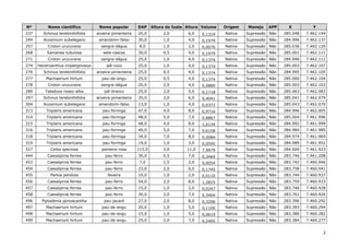 2
Nº Nome científico Nome popular DAP Altura do fuste Altura Volume Origem Manejo APP X Y
237 Schinus terebinthifolia aroeira-pimenteira 20,0 2,0 6,0 0,1319 Nativa Supressão Não 285.048 7.462.144
244 Acosmium subelegans amendoim-falso 30,0 1,0 4,0 0,1979 Nativa Supressão Não 284.996 7.462.137
257 Croton urucurana sangra-dágua 8,0 1,0 2,0 0,0070 Nativa Supressão Não 285.036 7.462.120
268 Samanea tubulosa sete-cascas 30,0 0,5 4,0 0,1979 Nativa Supressão Não 285.001 7.462.111
271 Croton urucurana sangra-dágua 25,0 1,0 4,0 0,1374 Nativa Supressão Não 284.996 7.462.111
274 Handroanthus impetiginosus ipê-roxo 25,0 1,0 4,0 0,1374 Nativa Supressão Não 285.003 7.462.107
276 Schinus terebinthifolia aroeira-pimenteira 25,0 0,5 4,0 0,1374 Nativa Supressão Não 284.995 7.462.105
277 Machaerium hirtum pau-de-angu 25,0 0,5 4,0 0,1374 Nativa Supressão Não 285.000 7.462.104
278 Croton urucurana sangra-dágua 20,0 2,0 4,0 0,0880 Nativa Supressão Não 285.003 7.462.103
289 Tabebuia roseo-alba ipê-branco 25,0 2,0 5,0 0,1718 Nativa Supressão Não 285.063 7.462.083
297 Schinus terebinthifolia aroeira-pimenteira 35,0 2,0 6,0 0,4041 Nativa Supressão Não 285.041 7.462.079
304 Acosmium subelegans amendoim-falso 13,0 1,0 4,0 0,0372 Nativa Supressão Não 285.043 7.462.070
313 Triplaris americana pau-formiga 47,0 4,0 8,0 0,9716 Nativa Supressão Não 284.996 7.462.005
314 Triplaris americana pau-formiga 48,0 5,0 7,0 0,8867 Nativa Supressão Não 285.004 7.461.996
315 Triplaris americana pau-formiga 48,0 4,0 8,0 1,0134 Nativa Supressão Não 284.992 7.461.999
316 Triplaris americana pau-formiga 40,0 5,0 7,0 0,6158 Nativa Supressão Não 284.984 7.461.985
318 Triplaris americana pau-formiga 34,0 7,0 8,0 0,5084 Nativa Supressão Não 284.974 7.461.969
319 Triplaris americana pau-formiga 19,0 1,0 3,0 0,0595 Nativa Supressão Não 284.989 7.461.952
327 Ceiba speciosa paineira-rosa 115,0 2,0 11,0 7,9979 Nativa Supressão Não 284.604 7.461.923
444 Caesalpinia ferrea pau-ferro 30,0 0,5 7,0 0,3464 Nativa Supressão Não 283.746 7.461.208
453 Caesalpinia ferrea pau-ferro 7,0 1,5 2,0 0,0054 Nativa Supressão Não 283.742 7.460.946
454 Caesalpinia ferrea pau-ferro 23,0 2,0 6,0 0,1745 Nativa Supressão Não 283.758 7.460.941
455 Parkia pendula faveira 10,0 1,0 2,0 0,0110 Nativa Supressão Não 283.744 7.460.937
456 Caesalpinia ferrea pau-ferro 54,0 2,0 8,0 1,2825 Nativa Supressão Não 283.759 7.460.933
457 Caesalpinia ferrea pau-ferro 15,0 1,0 2,0 0,0247 Nativa Supressão Não 283.746 7.460.928
458 Caesalpinia ferrea pau-ferro 30,0 2,0 7,0 0,3464 Nativa Supressão Não 283.761 7.460.926
496 Piptadenia gonoacantha pau-jacaré 27,0 2,0 8,0 0,3206 Nativa Supressão Não 283.396 7.460.292
497 Machaerium hirtum pau-de-angu 20,0 1,0 5,0 0,1100 Nativa Supressão Não 283.393 7.460.294
498 Machaerium hirtum pau-de-angu 15,0 1,0 5,0 0,0619 Nativa Supressão Não 283.386 7.460.282
499 Machaerium hirtum pau-de-angu 25,0 2,0 7,0 0,2405 Nativa Supressão Não 283.384 7.460.277
 